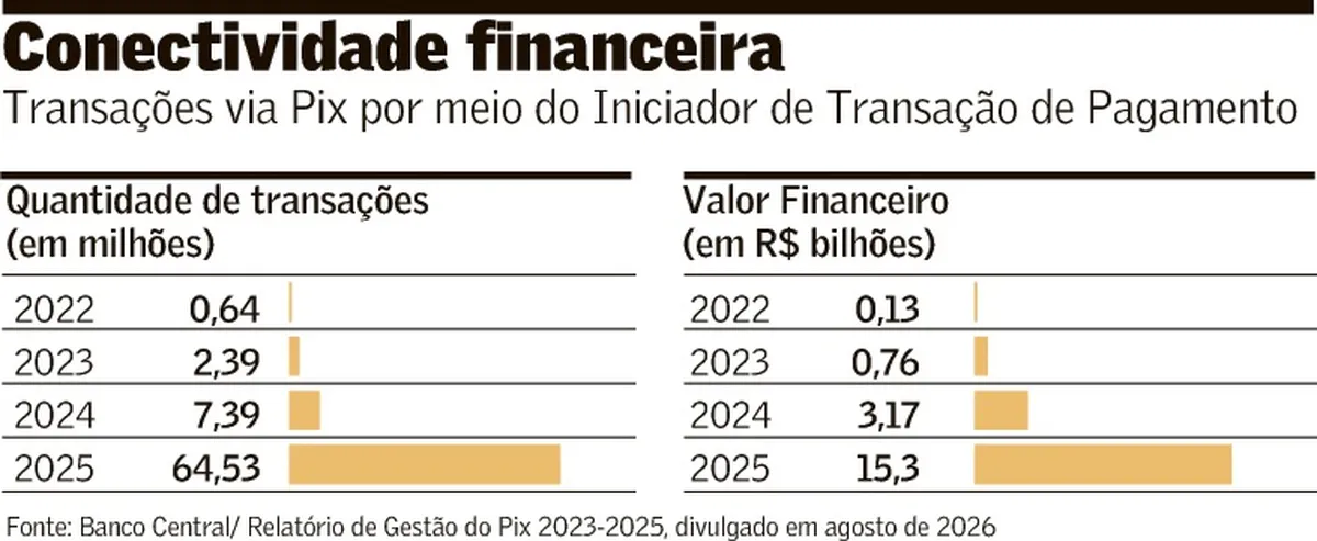 Open Finance simplifica o Pix no e