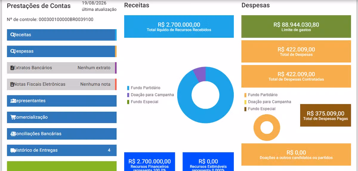 Primeira semana de campanha tem R$ 2,7 milhões em doações a Zema e R$ 1,2 milhão para Renan Santos