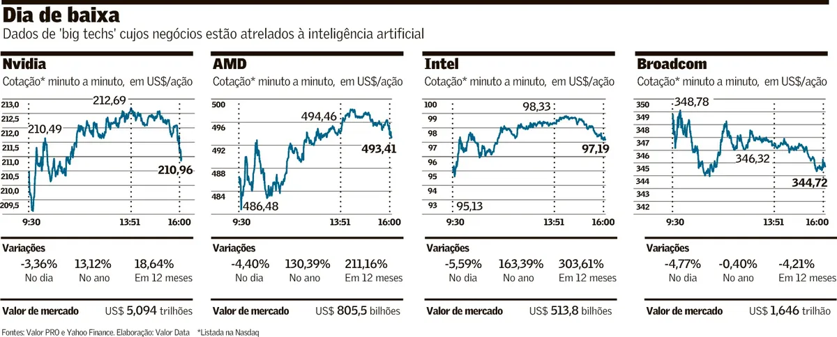 IA derruba ações em Nova York e abre debate nos EUA, na Europa e na China