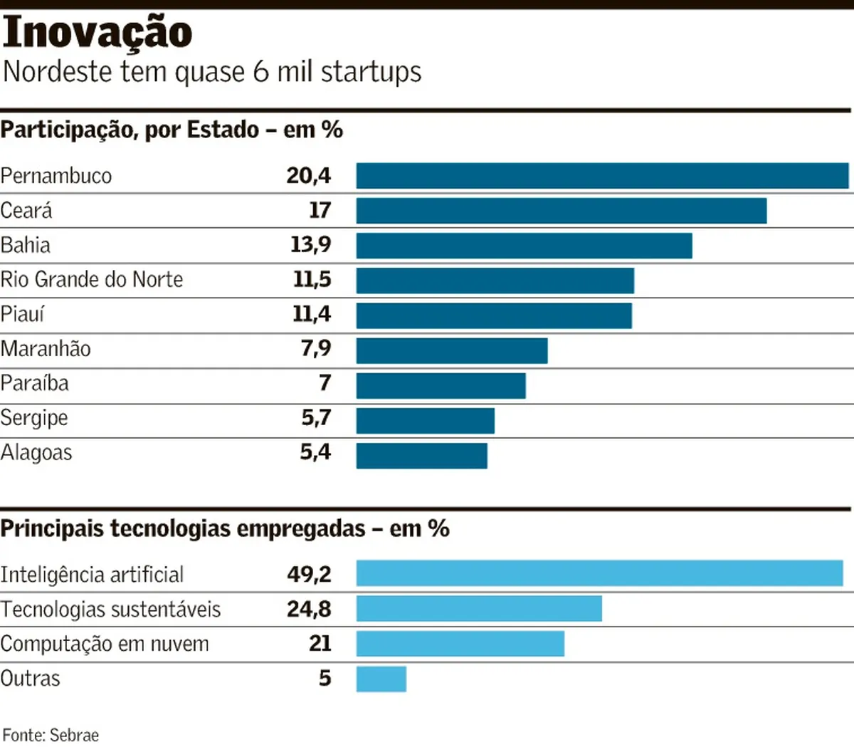 Nordeste é a região com mais criação de startups
