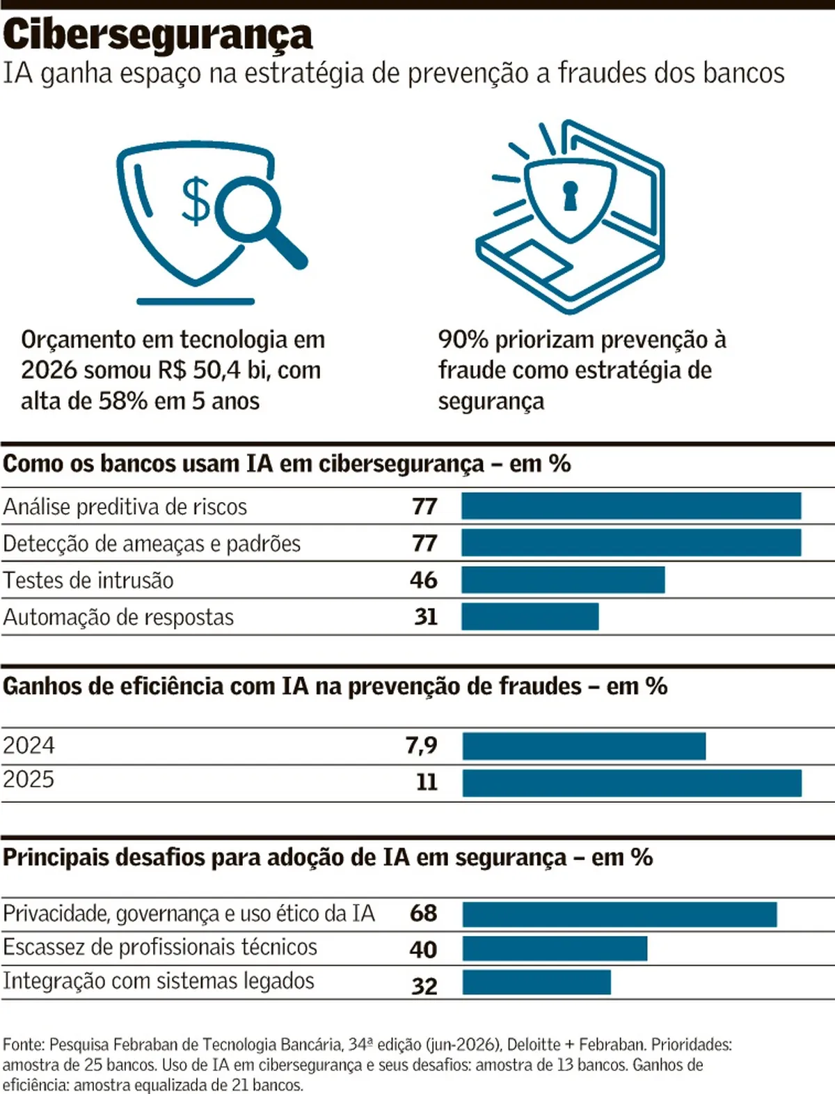 IA reforça defesa dos bancos no combate à fraude