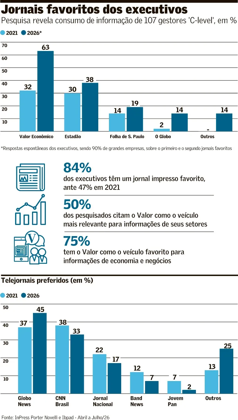 Jornal e podcast atraem mais interesse de C- level, diz pesquisa; Valor é o mais relevante em 3 categorias