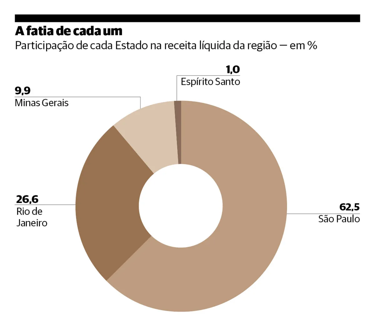 Valor 1000: Sudeste mantém liderança, mas enfrenta novos desafios