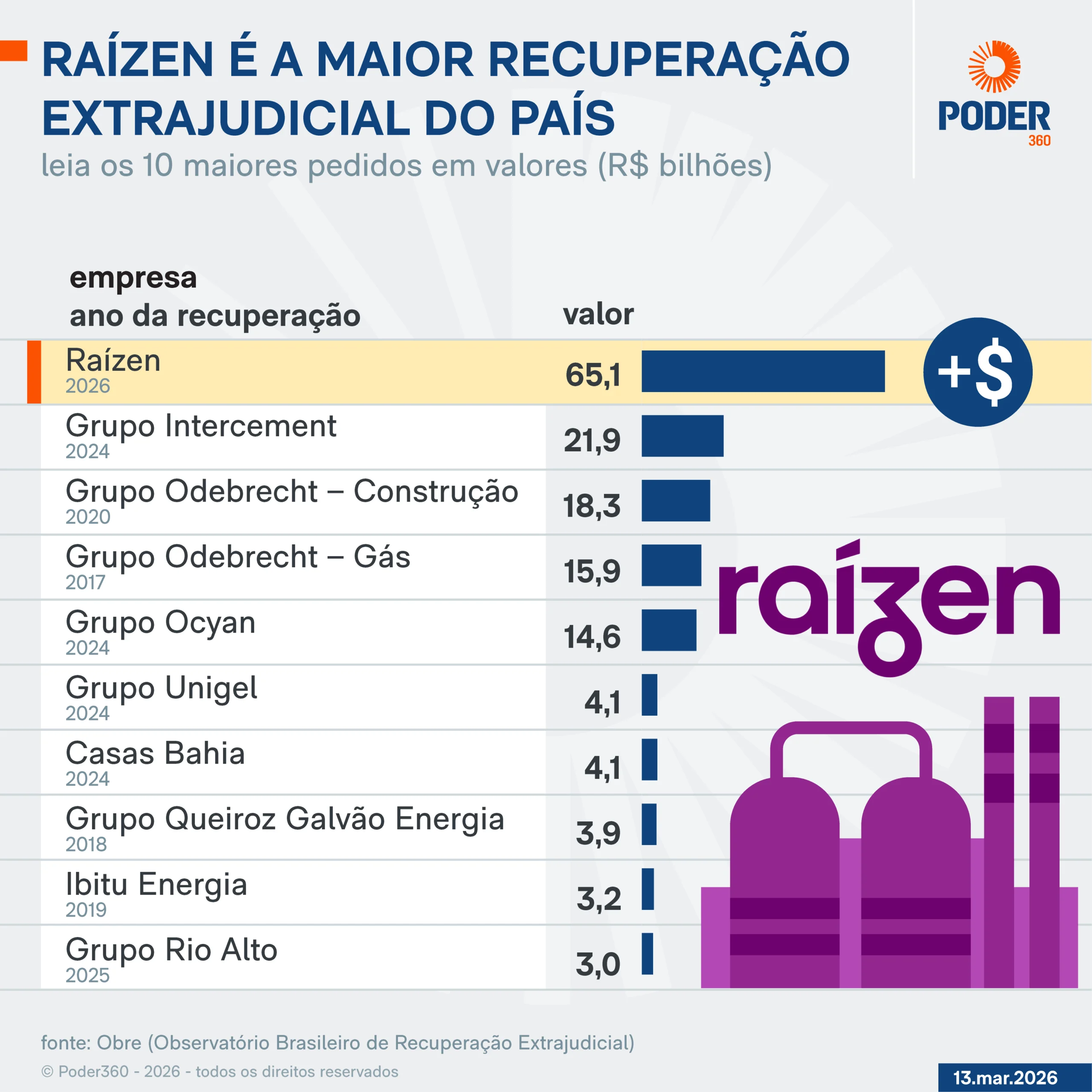 Em reestruturação, Raízen tem prejuízo de R$ 7,3 bi no 4º trimestre
