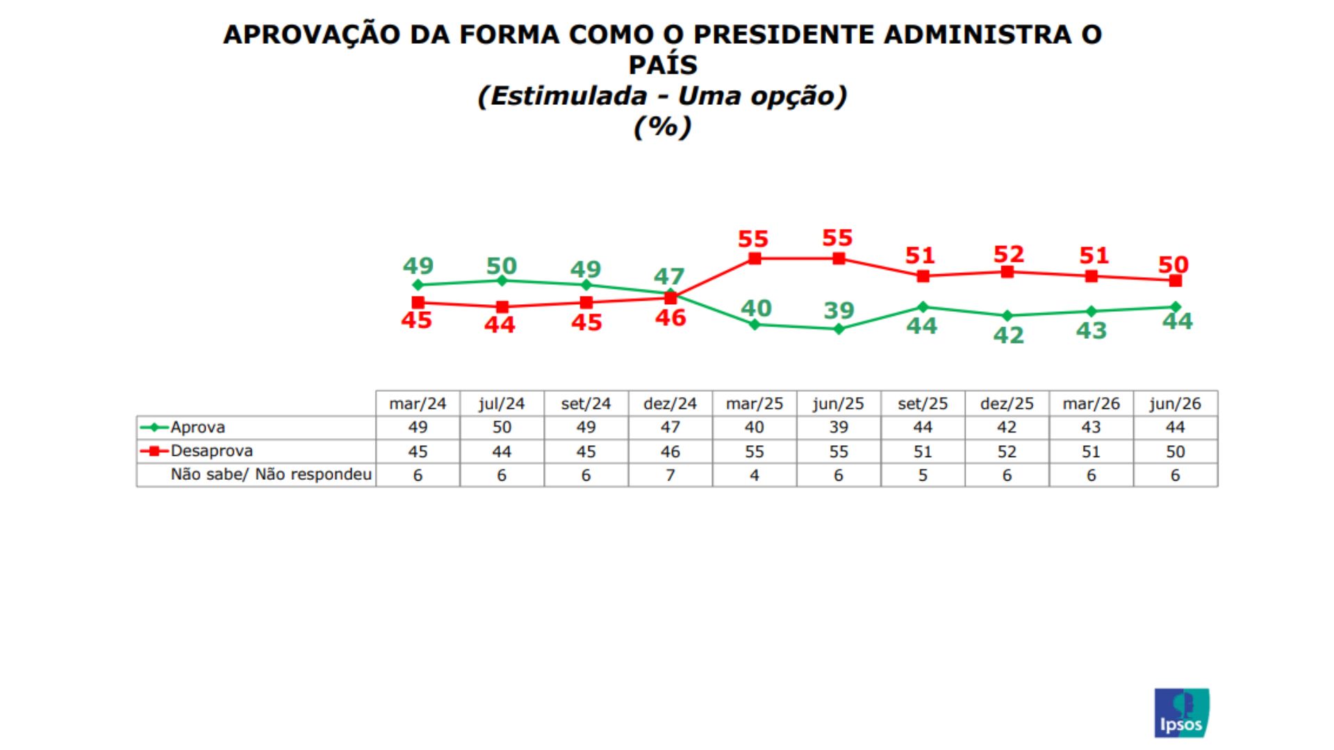 Aprovação de Lula chega a 44%, segundo pesquisa