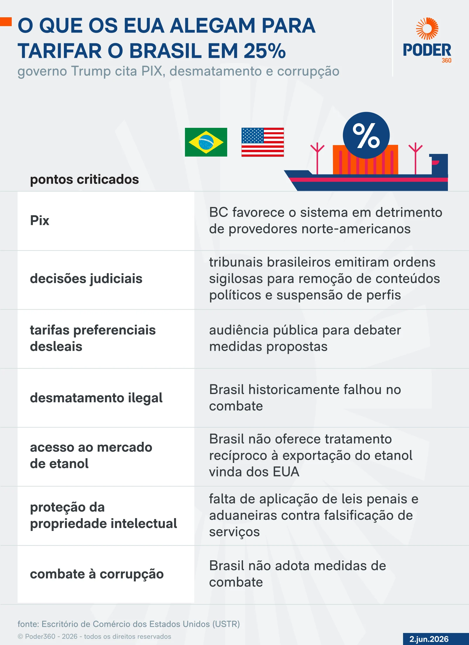 Governo Lula se prepara para taxação dos EUA