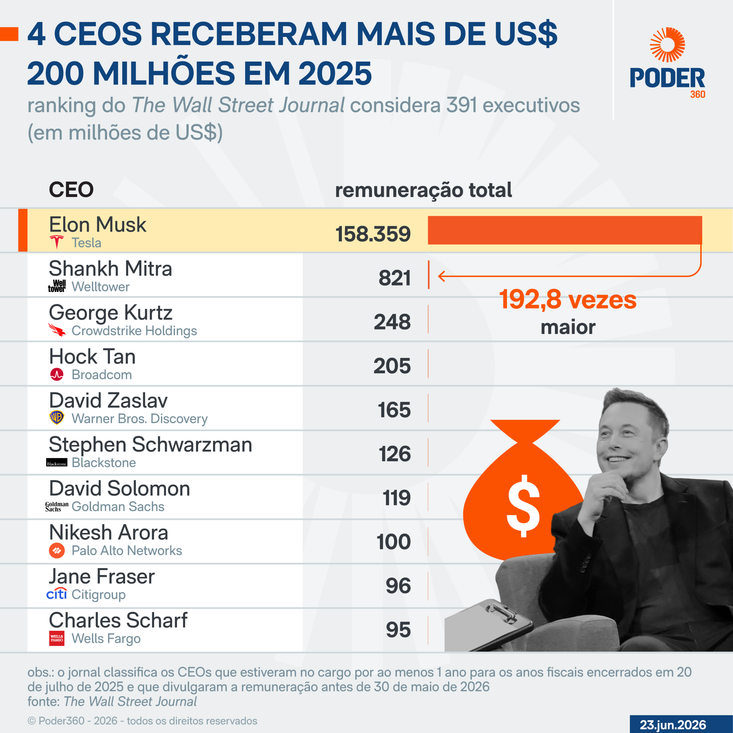 CEOs mais bem pagos ultrapassam US$ 200 milhões em remuneração