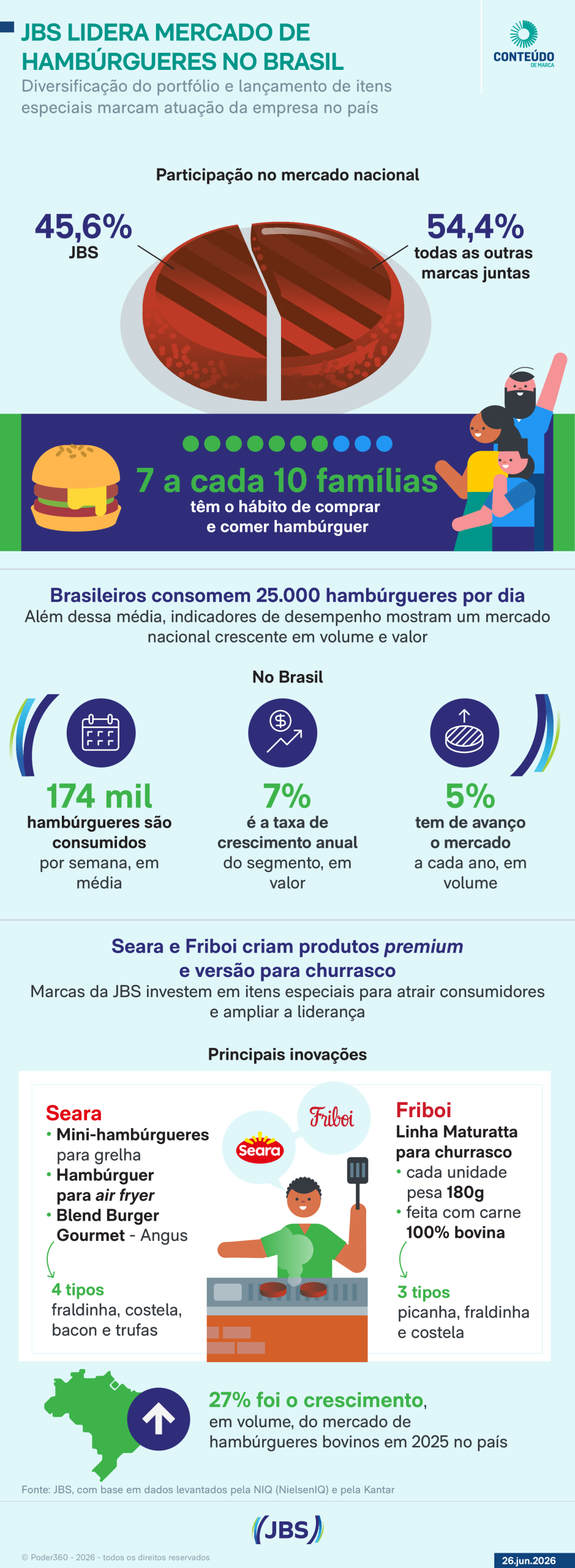 JBS consolida liderança em hambúrgueres no Brasil