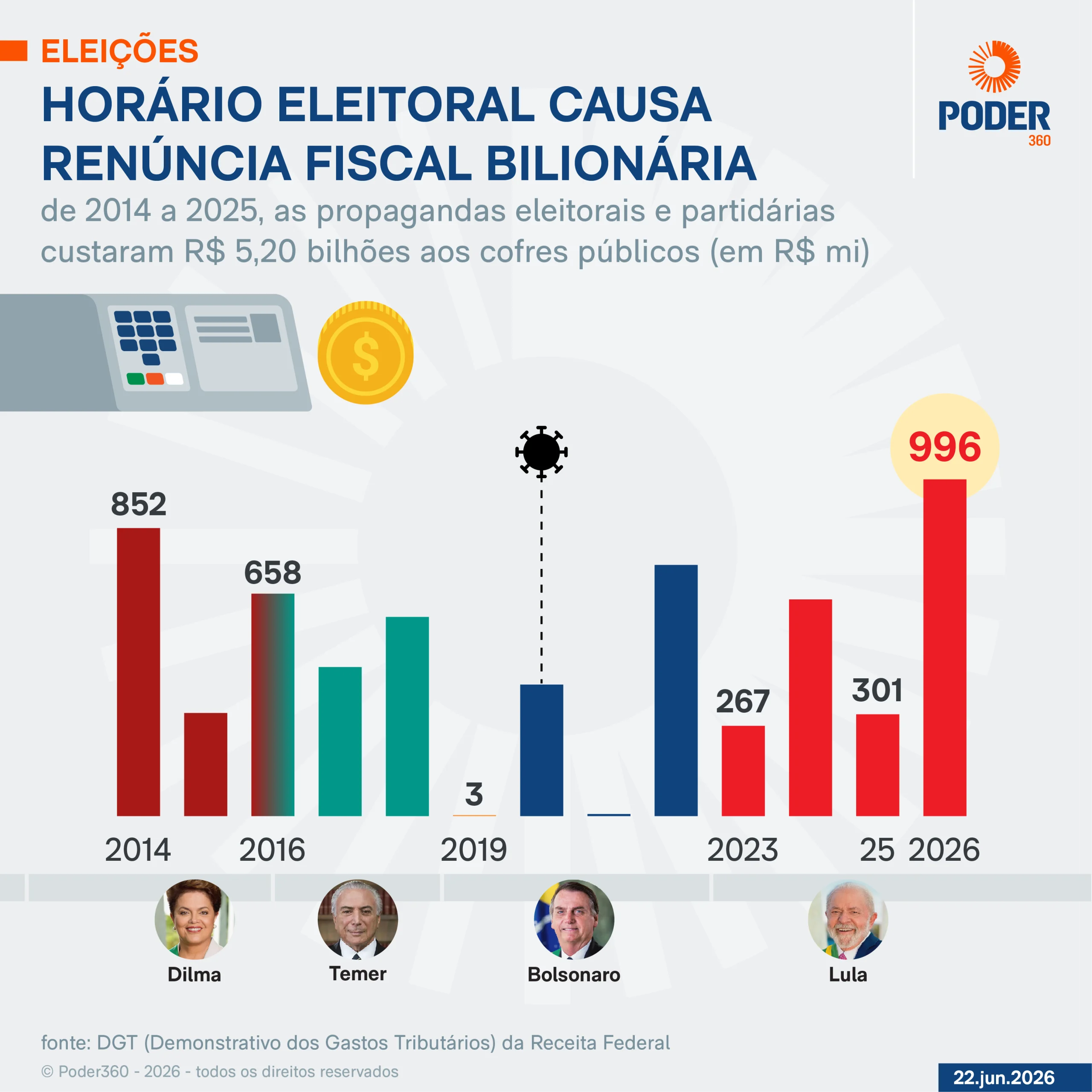 Propaganda política custou R$ 5,2 bi em 11 anos e será de R$ 996 mi em 2026