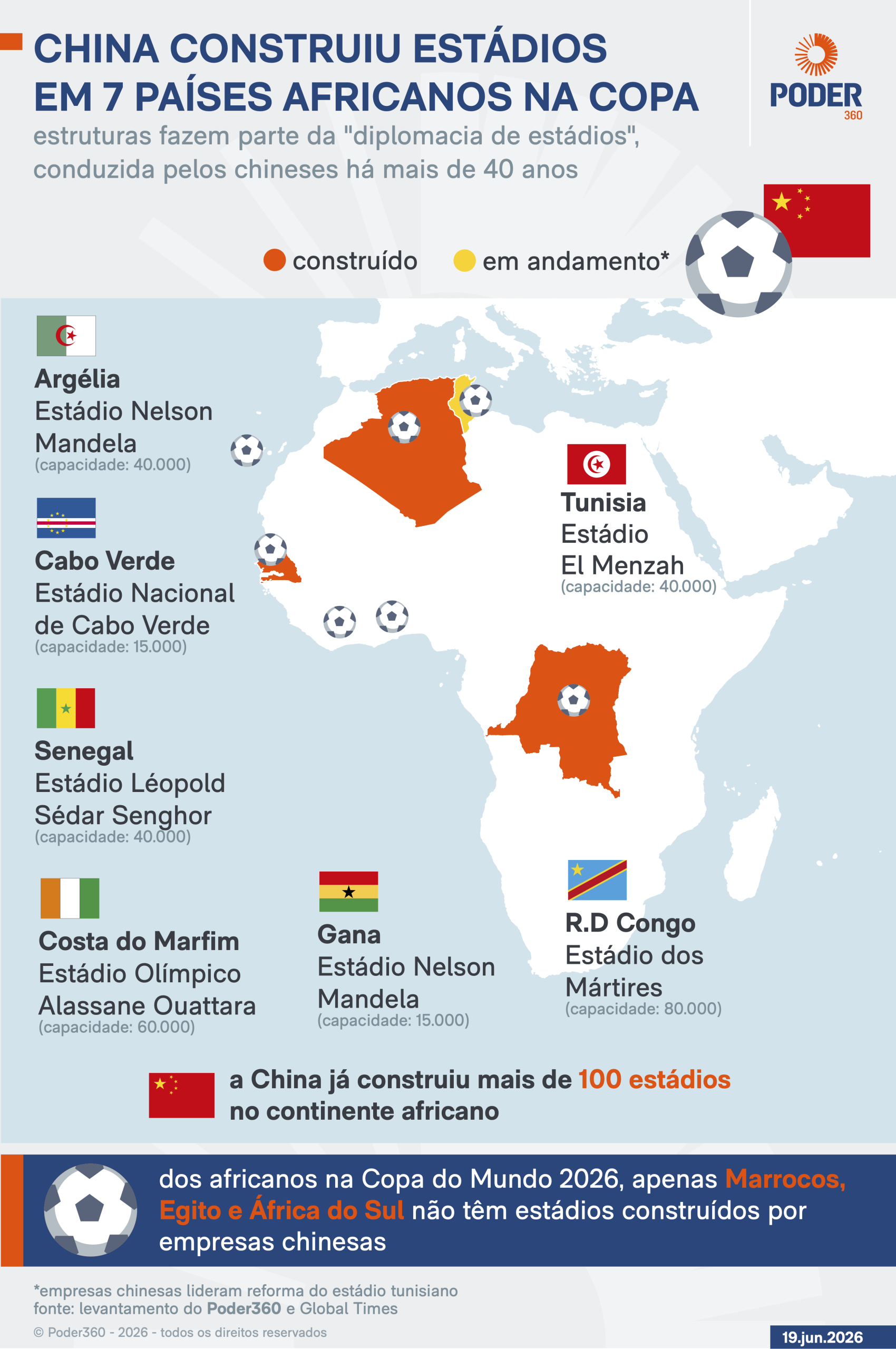 Como o soft power chinês ajudou países africanos a chegarem à Copa