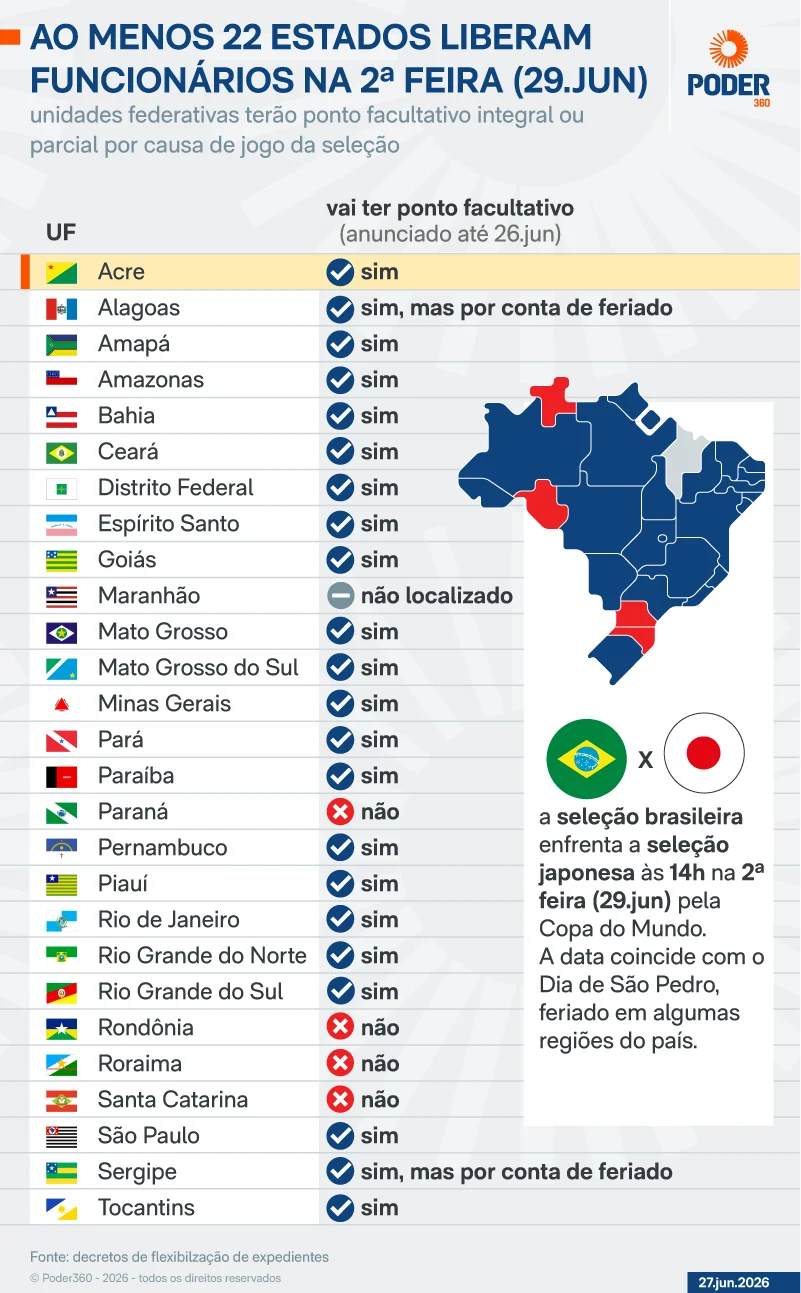 Copa: ao menos 22 governadores liberarão funcionários na 2ª feira