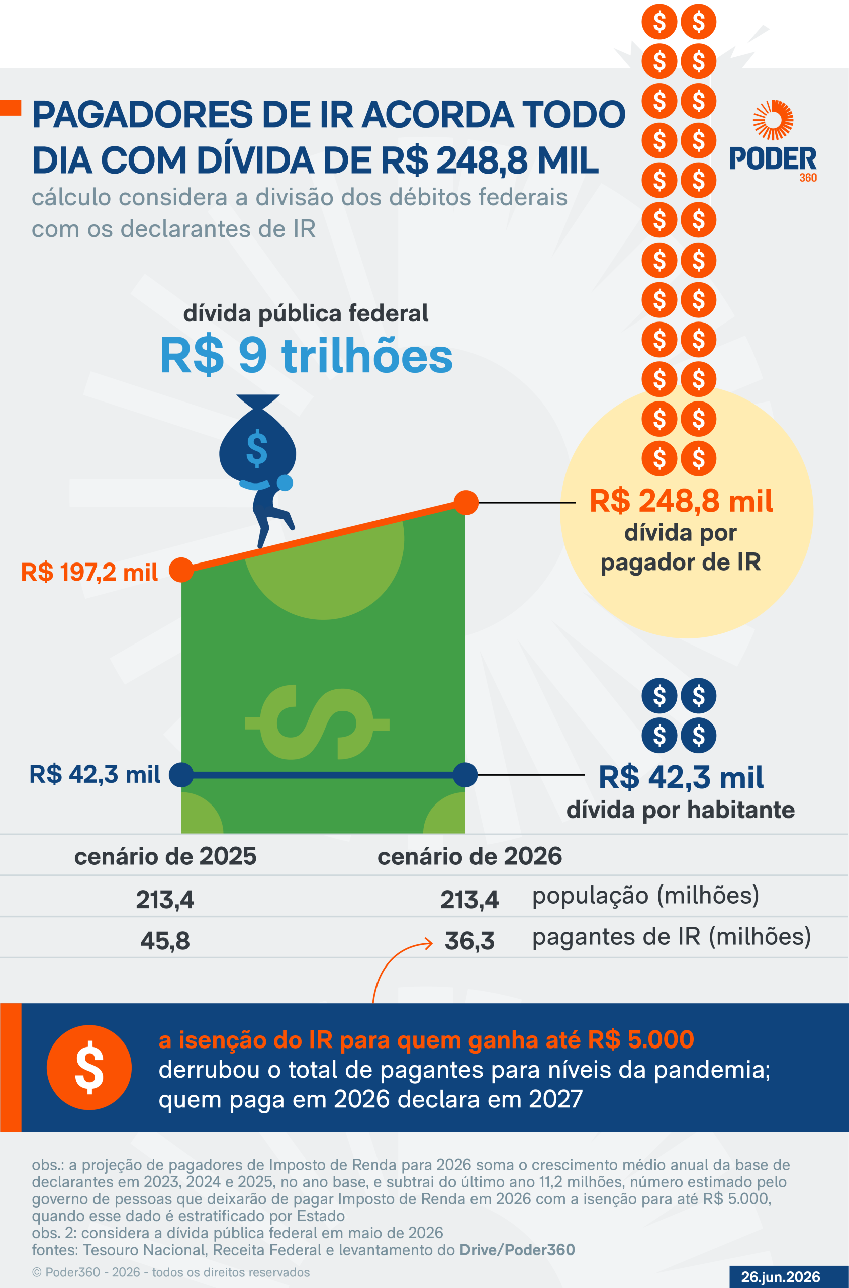 Pagador de imposto acorda todo dia com dívida de R$ 248,8 mil