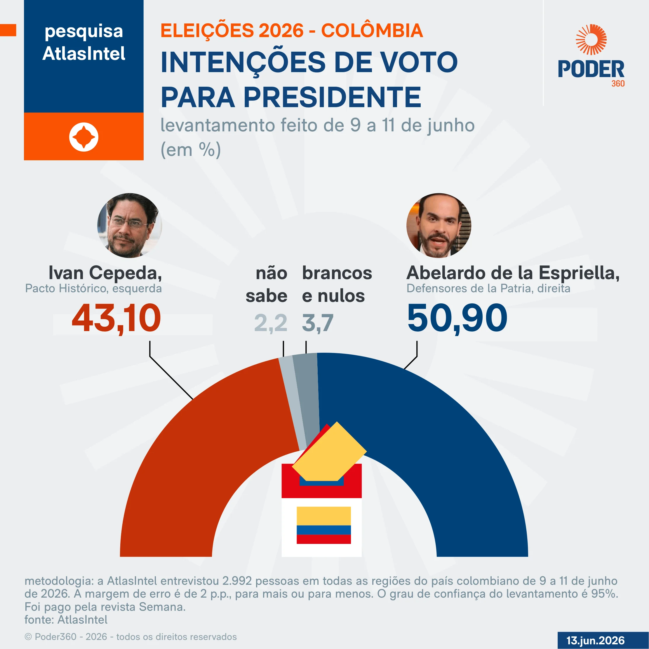 Colombianos vão às urnas para definir presidente em 2º turno