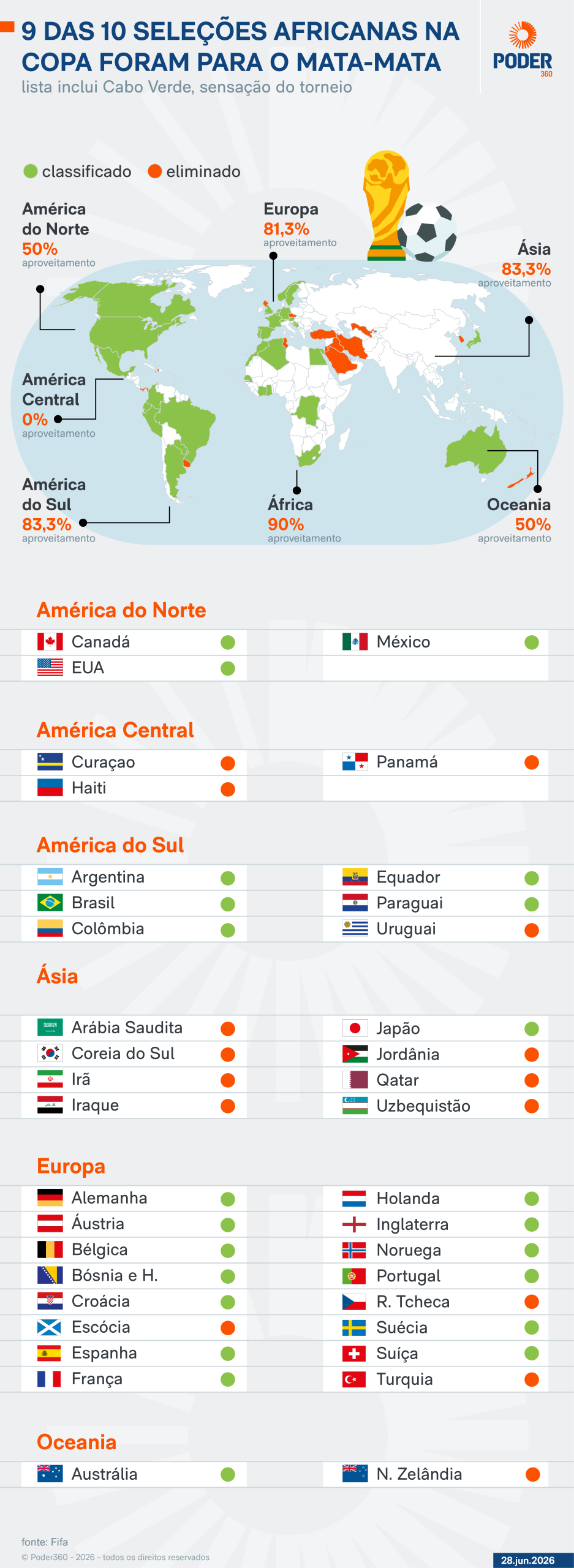 9 das 10 seleções da África na Copa foram para mata