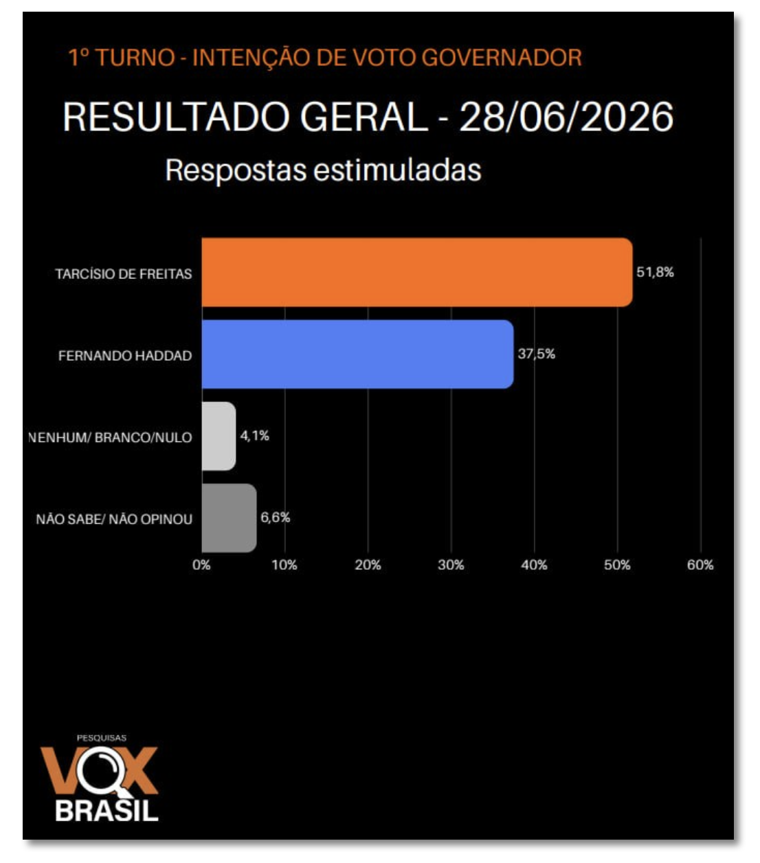 Tarcísio tem 51,8% contra 37,5% de Haddad em SP