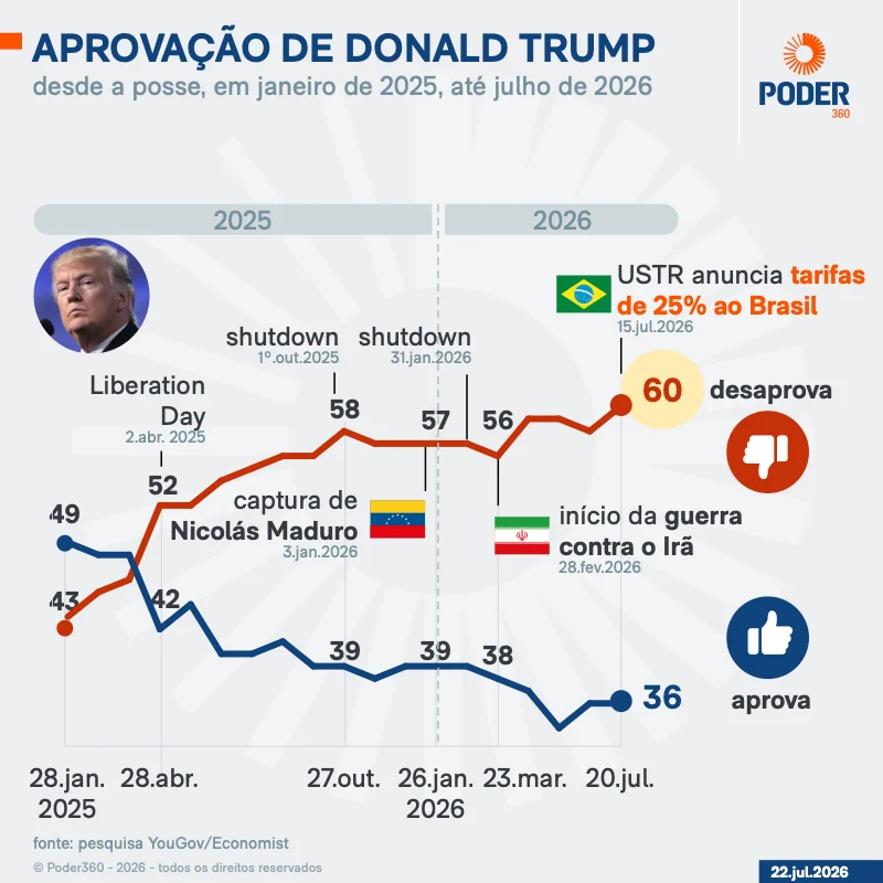 Trump é desaprovado por 60% dos norte