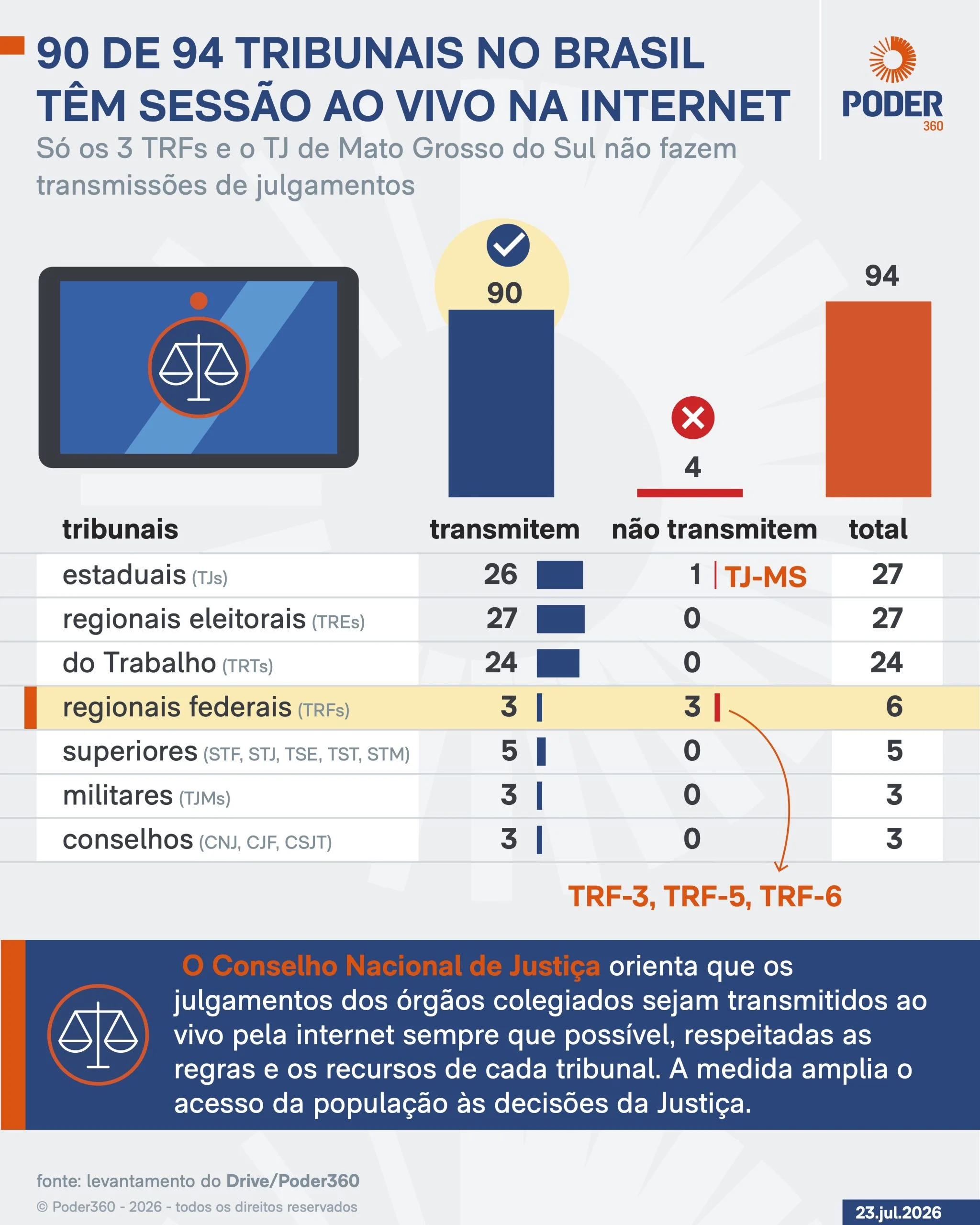 90 de 94 tribunais no Brasil têm sessão ao vivo na internet