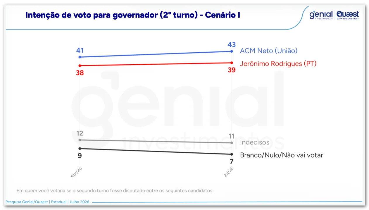 ACM Neto e Jerônimo empatam em disputa pelo governo da Bahia