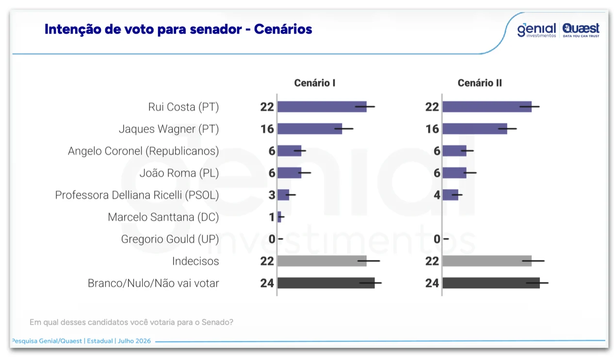Rui Costa e Jaques Wagner lideram corrida ao Senado na Bahia