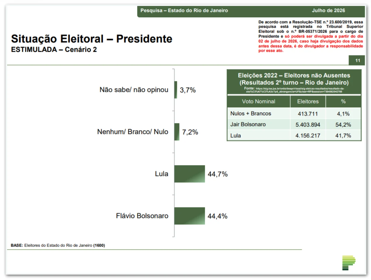 Lula e Flávio Bolsonaro empatam no Rio de Janeiro