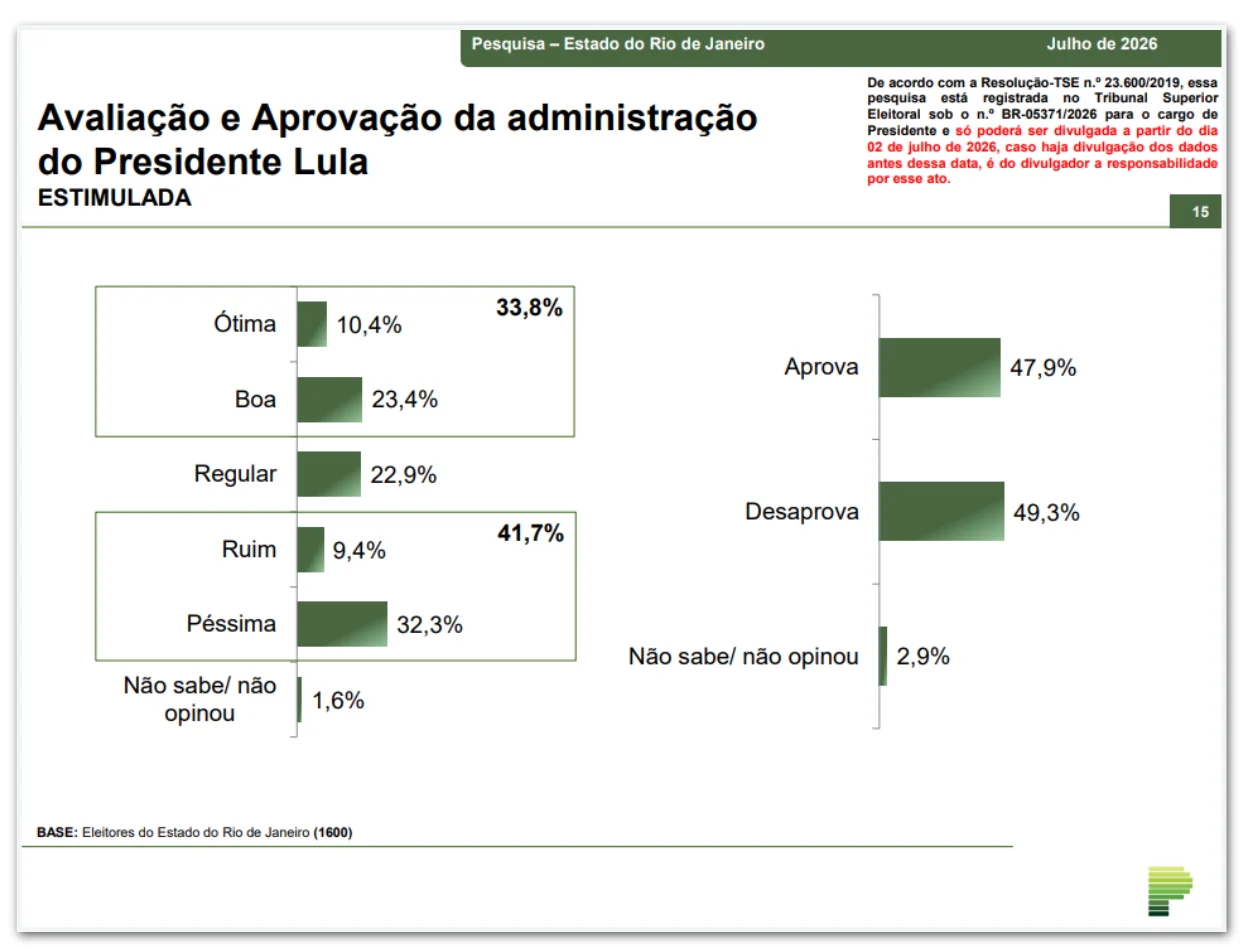 Aprovação do governo Lula cresce e atinge 47,9% no RJ