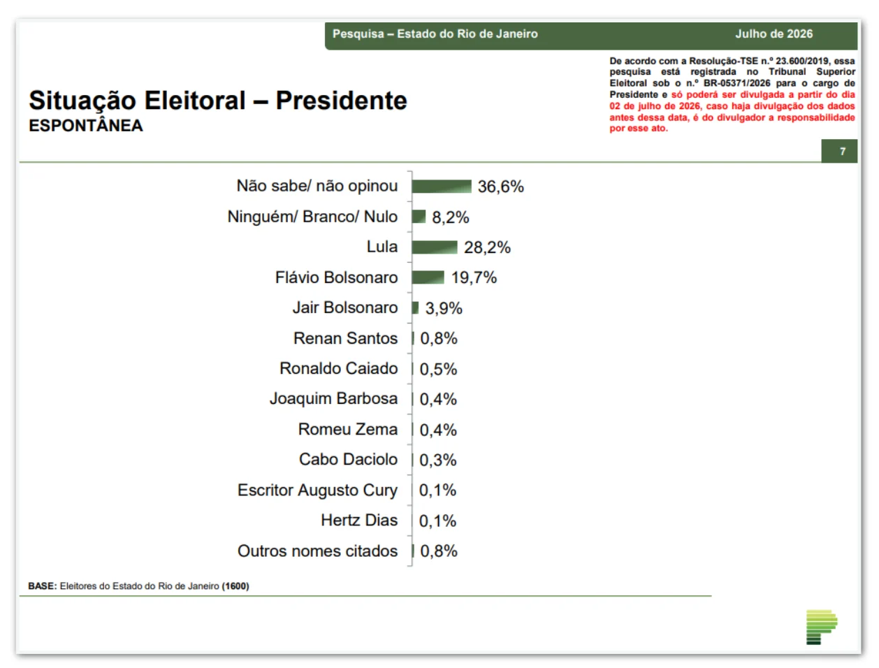 No Rio de Janeiro, 1 em cada 3 eleitores não sabe em quem votar