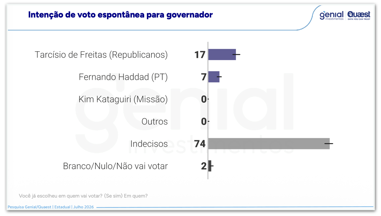Tarcísio lidera no 1º e no 2º turno na disputa pelo governo de SP