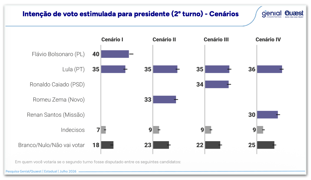 Flávio Bolsonaro tem 40% e Lula, 35%, no 2º turno em São Paulo