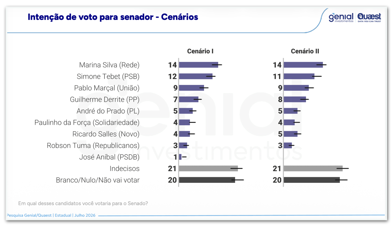 Marina e Tebet lideram corrida ao Senado por SP, diz Genial/Quaest
