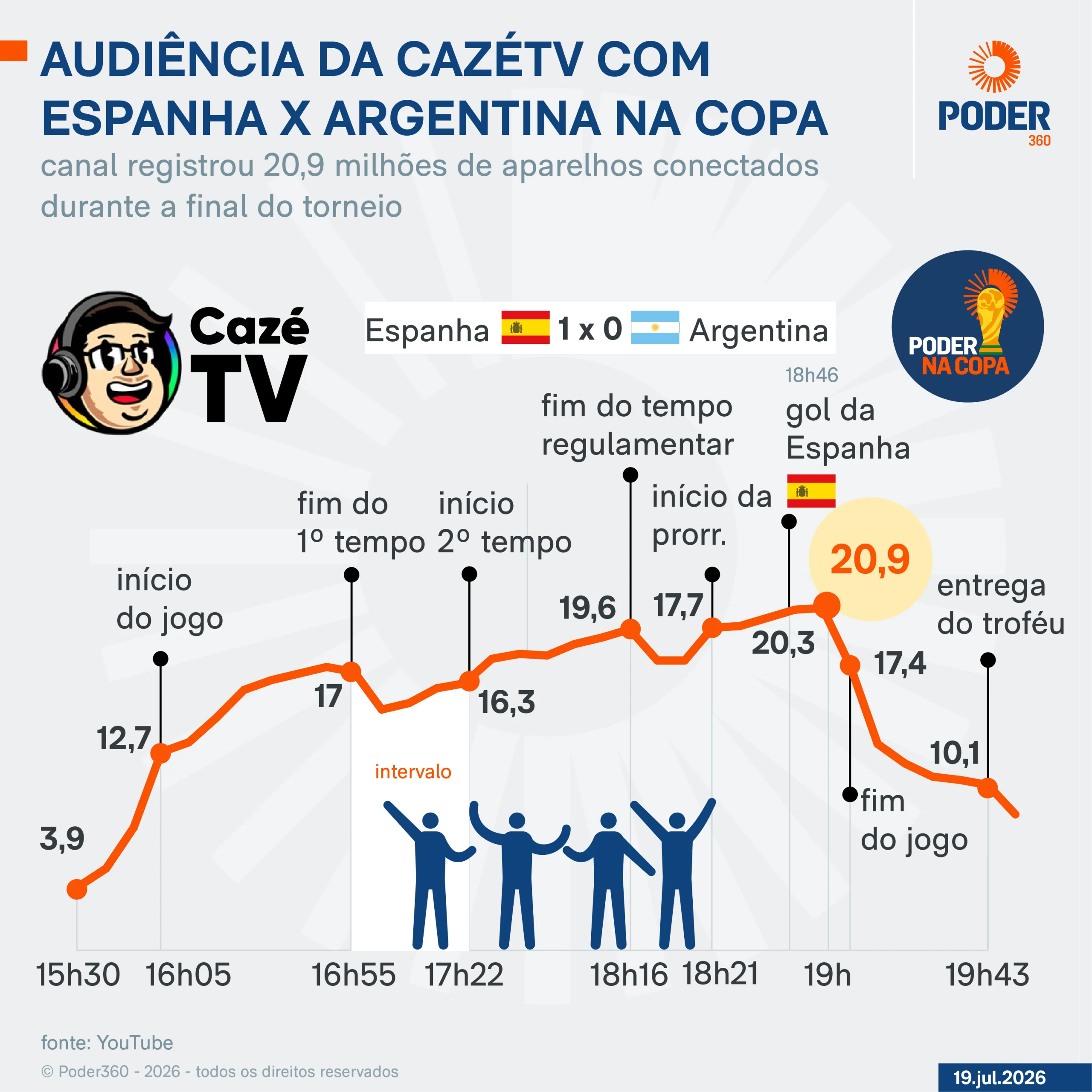 Com pico de 20,9 mi, “CazéTV?