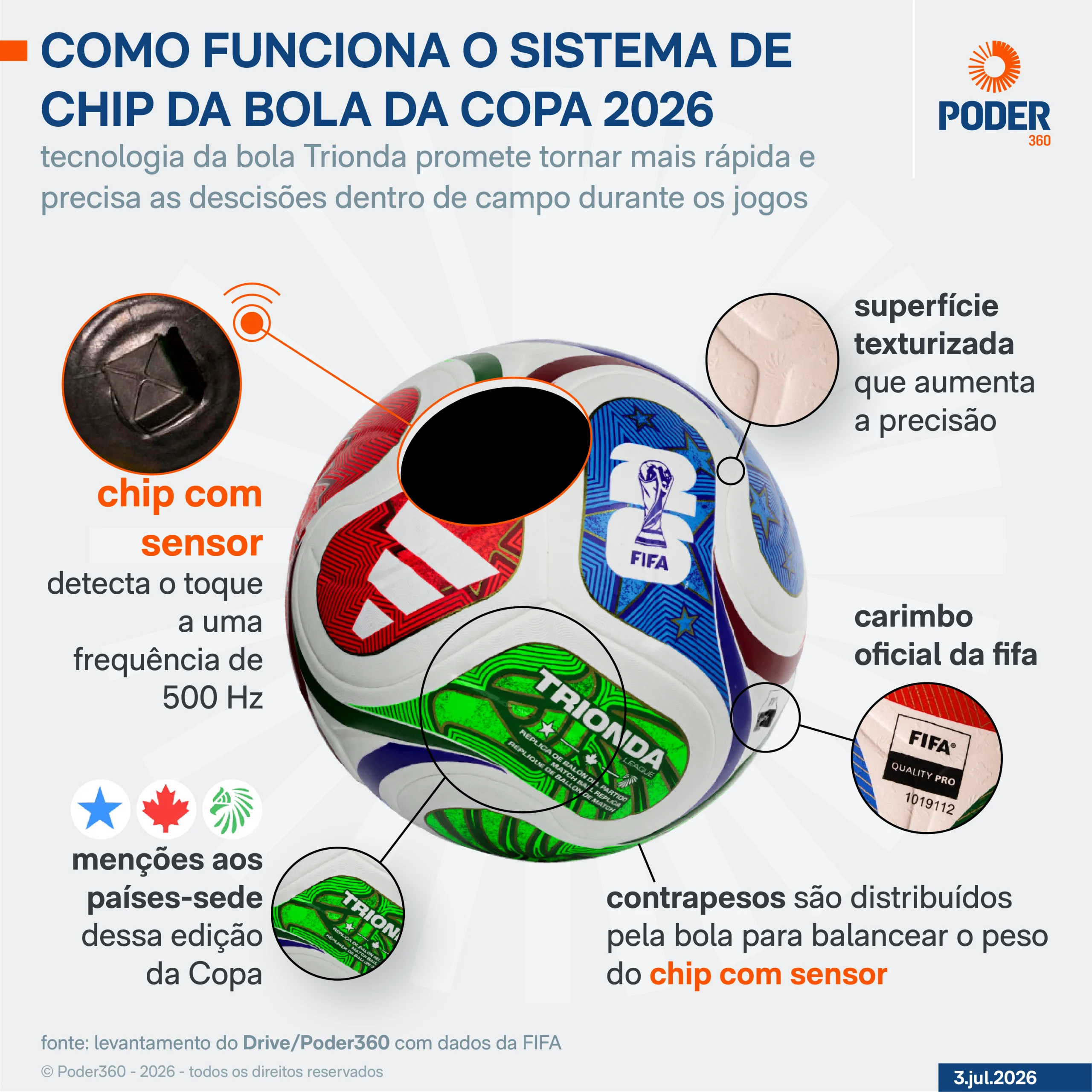 Como funciona a tecnologia do chip da bola da Copa 2026