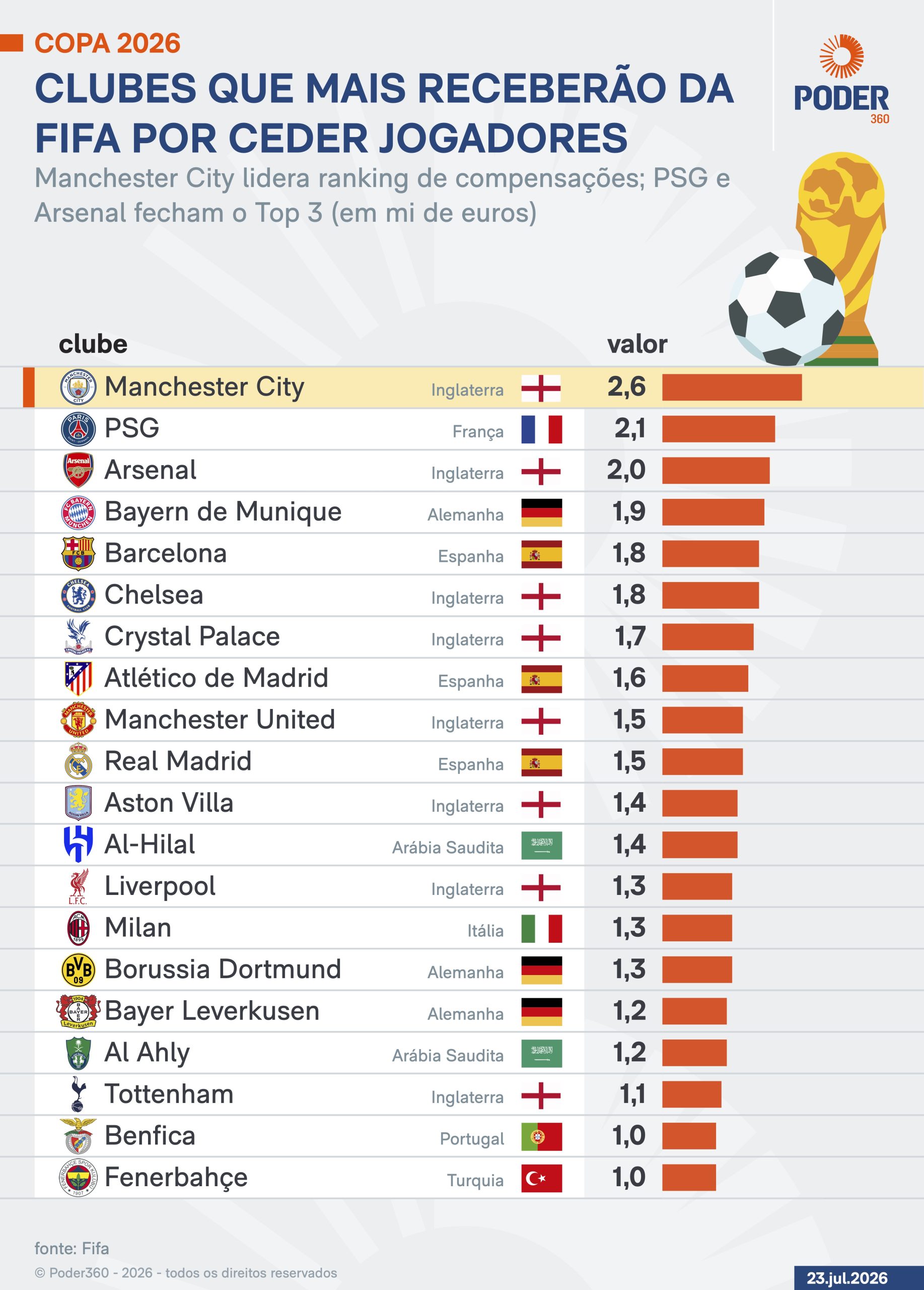 Copa 2026: Manchester City lidera ranking de repasses da Fifa