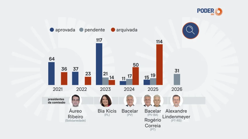 Sob PT, comissão de fiscalização não aprova auditorias na Câmara