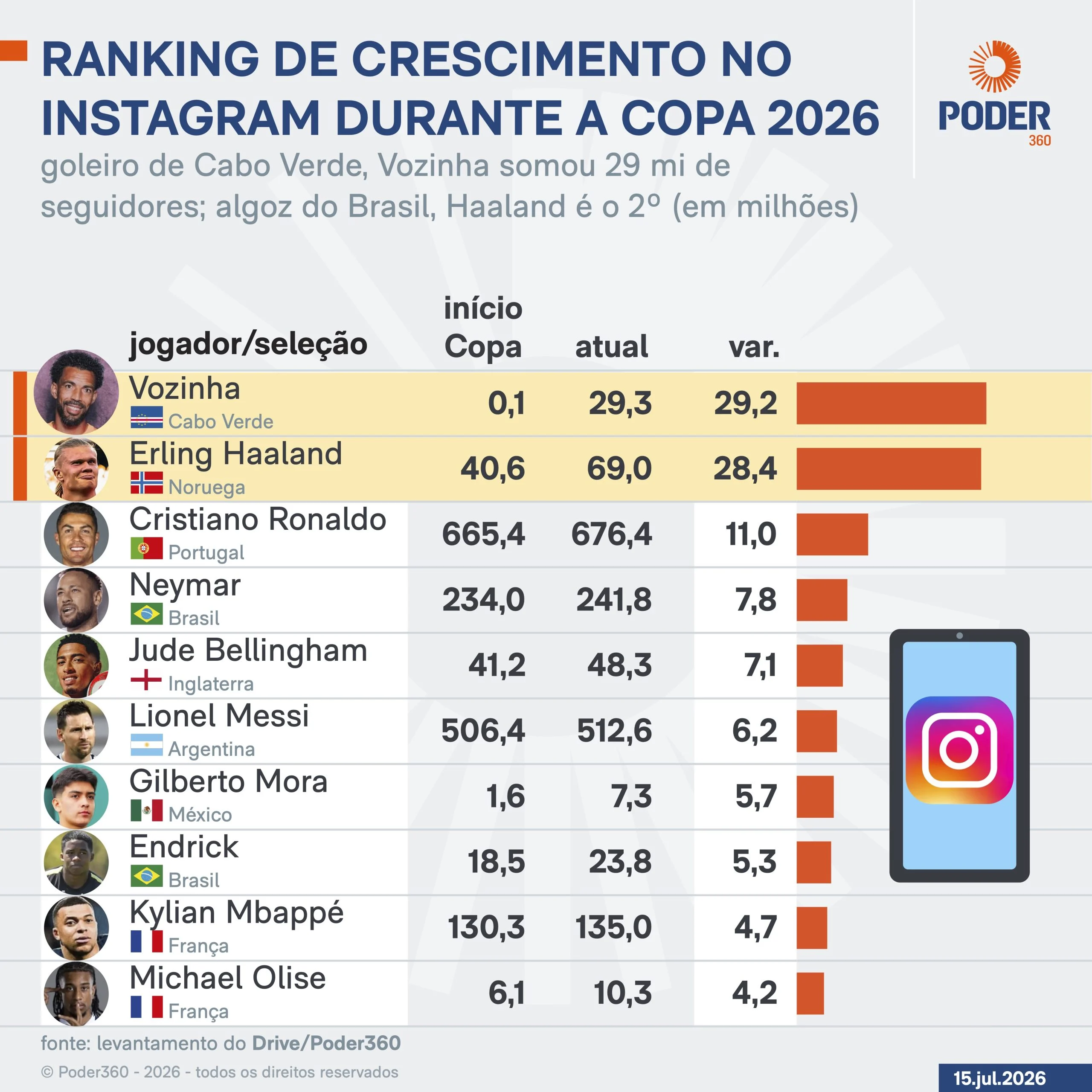 Vozinha e Haaland lideram ranking de novos seguidores na Copa