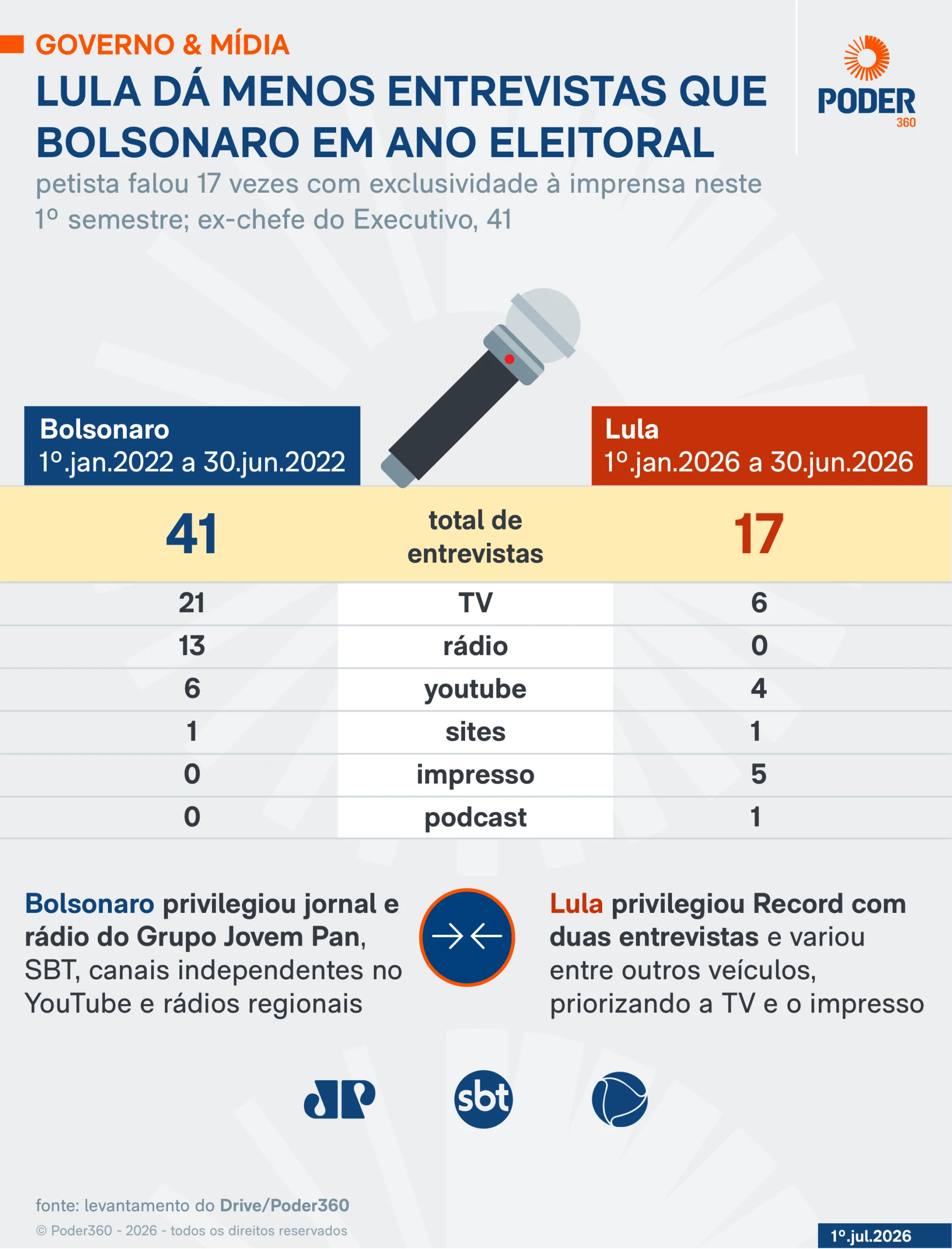 Em ano eleitoral, Lula dá menos entrevistas que Bolsonaro deu em 2022