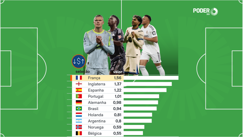 Das 10 seleções mais valiosas da Copa, 8 seguem no mata