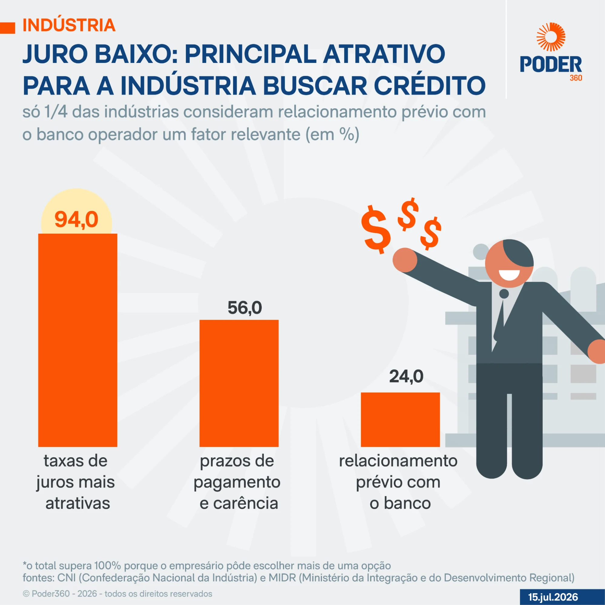 Indústria busca fundos constitucionais por juros baixos, diz CNI