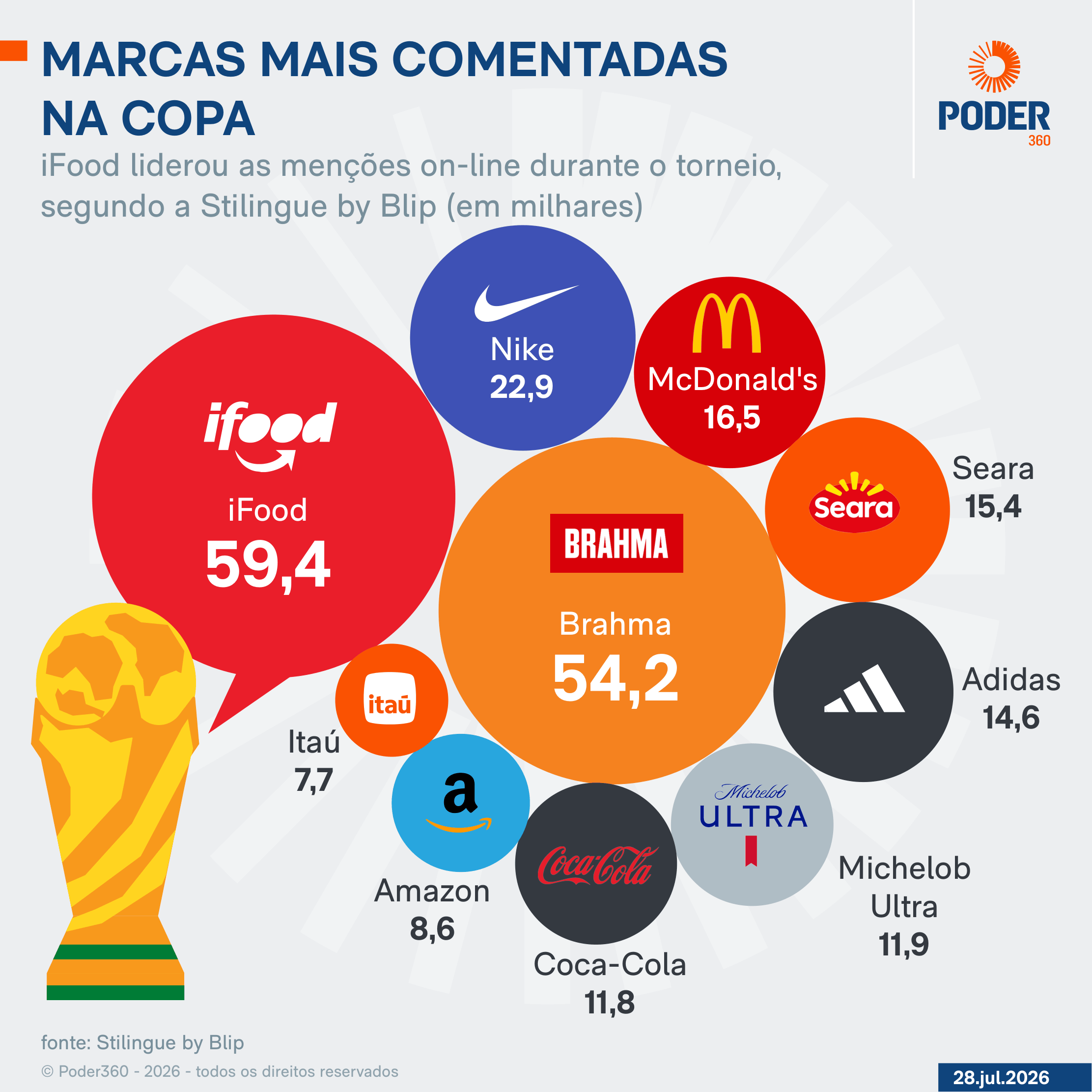 iFood lidera menções nas redes durante a Copa do Mundo de 2026