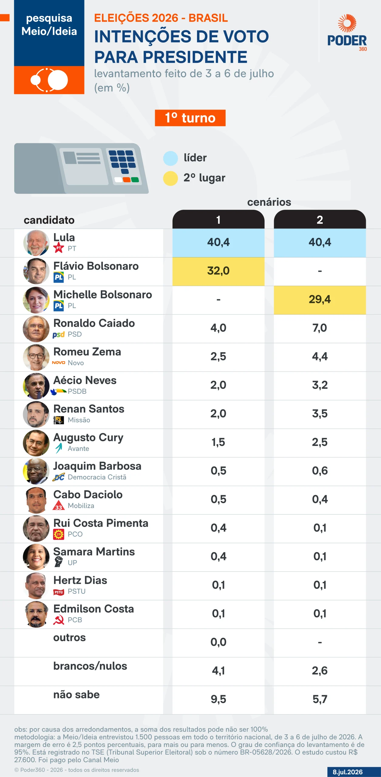 Lula e Flávio estão tecnicamente empatados no 2º turno, diz pesquisa
