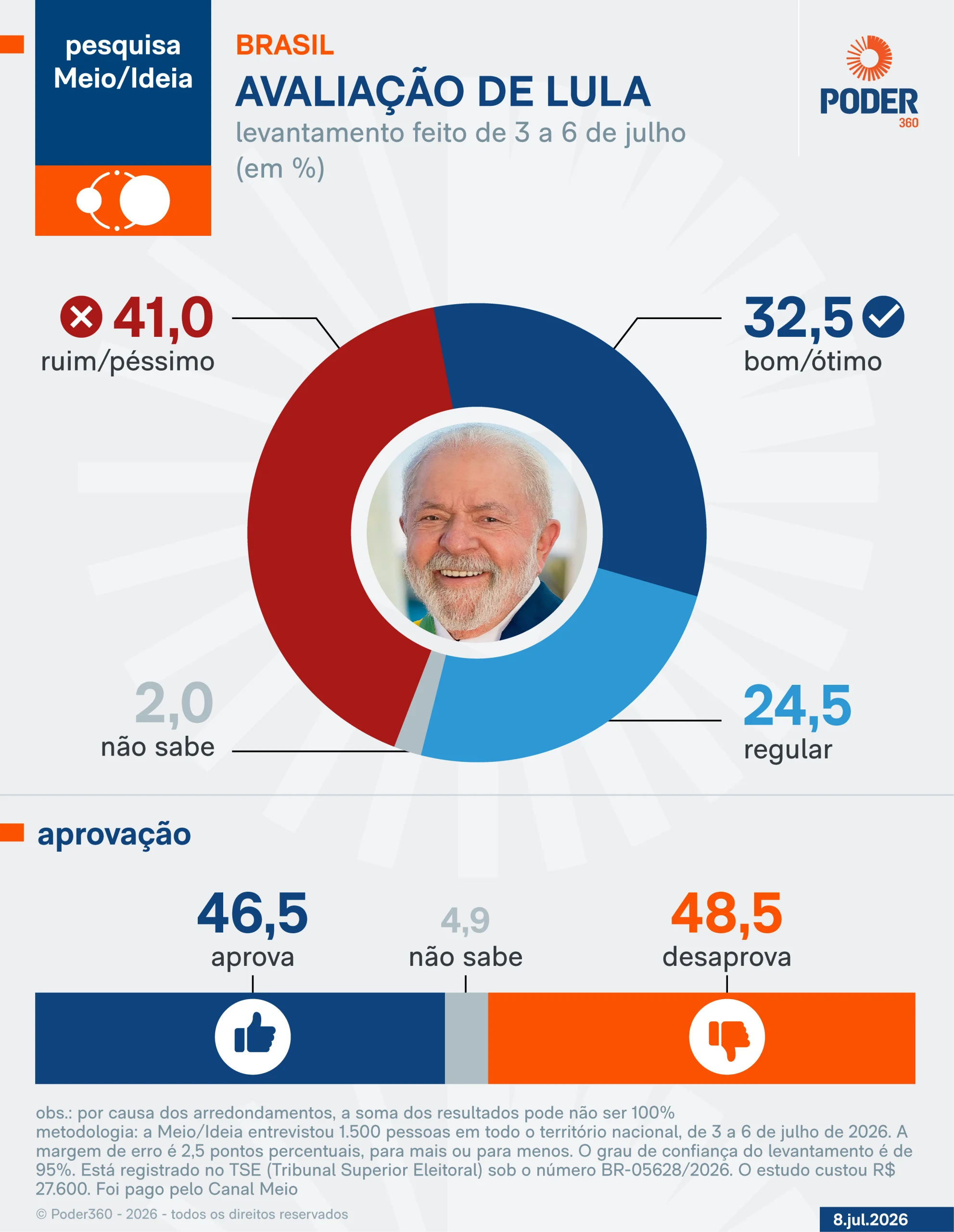 Governo Lula é desaprovado por 48,5% e aprovado por 46,5%