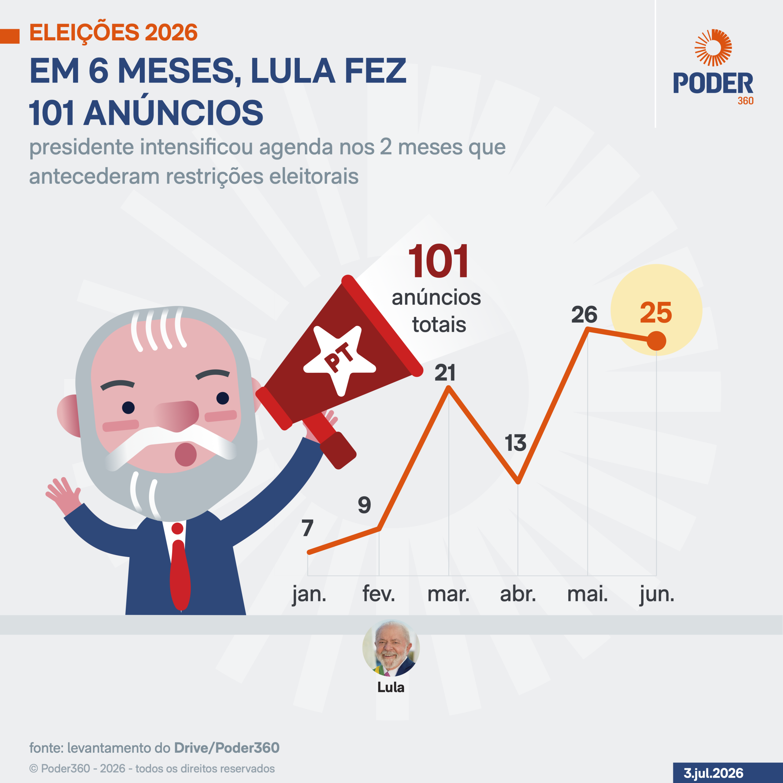 Lula faz 101 anúncios em ano eleitoral