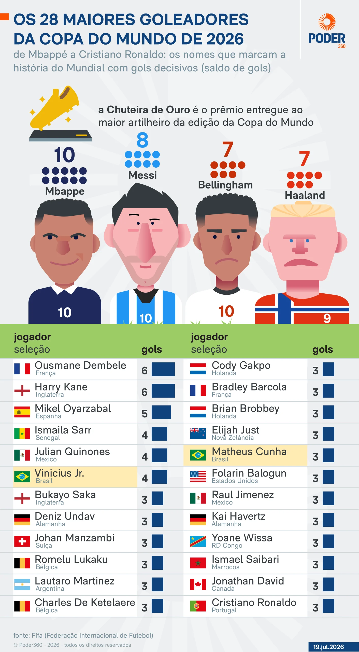 Mbappé termina Copa de 2026 como artilheiro histórico do torneio