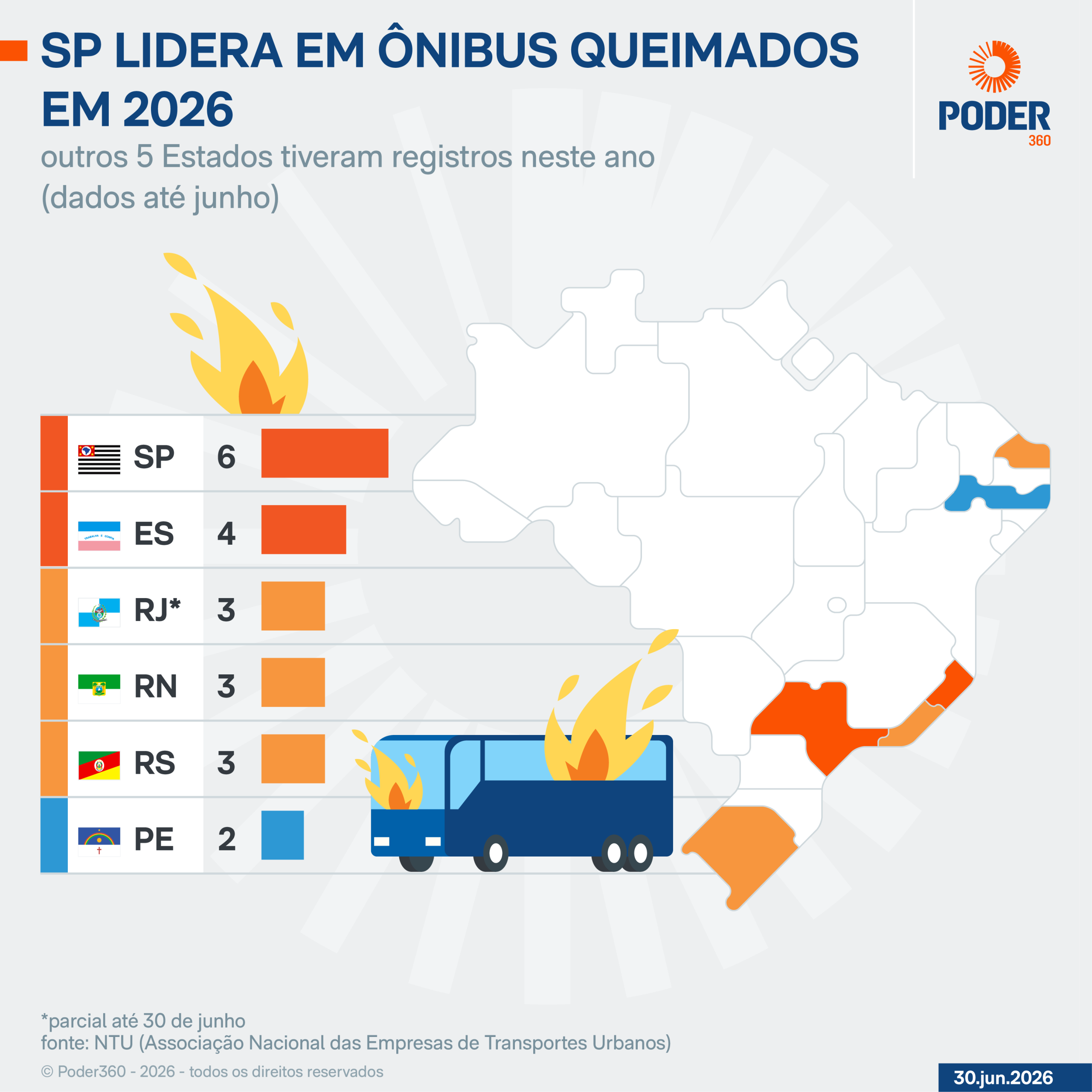 Brasil teve 21 ônibus queimados no 1º semestre de 2026