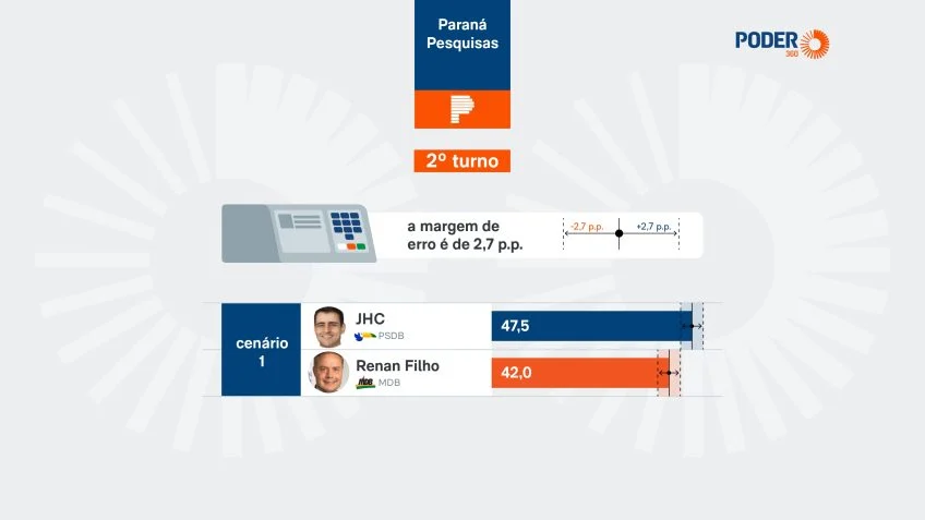 JHC tem 47,5% e Renan Filho, 42%, em eventual 2o turno em AL, diz pesquisa