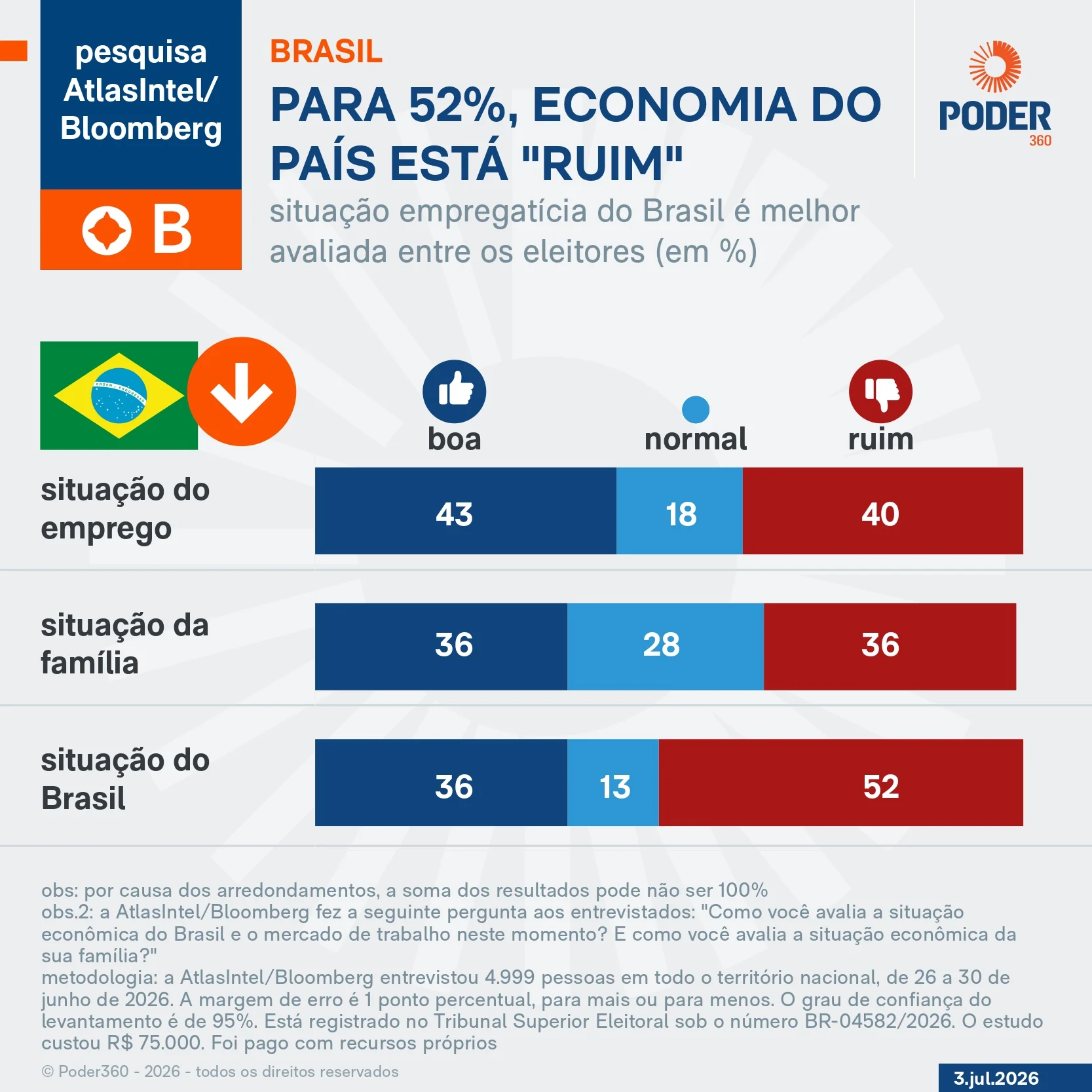 Para 52%, economia do Brasil está “ruim”