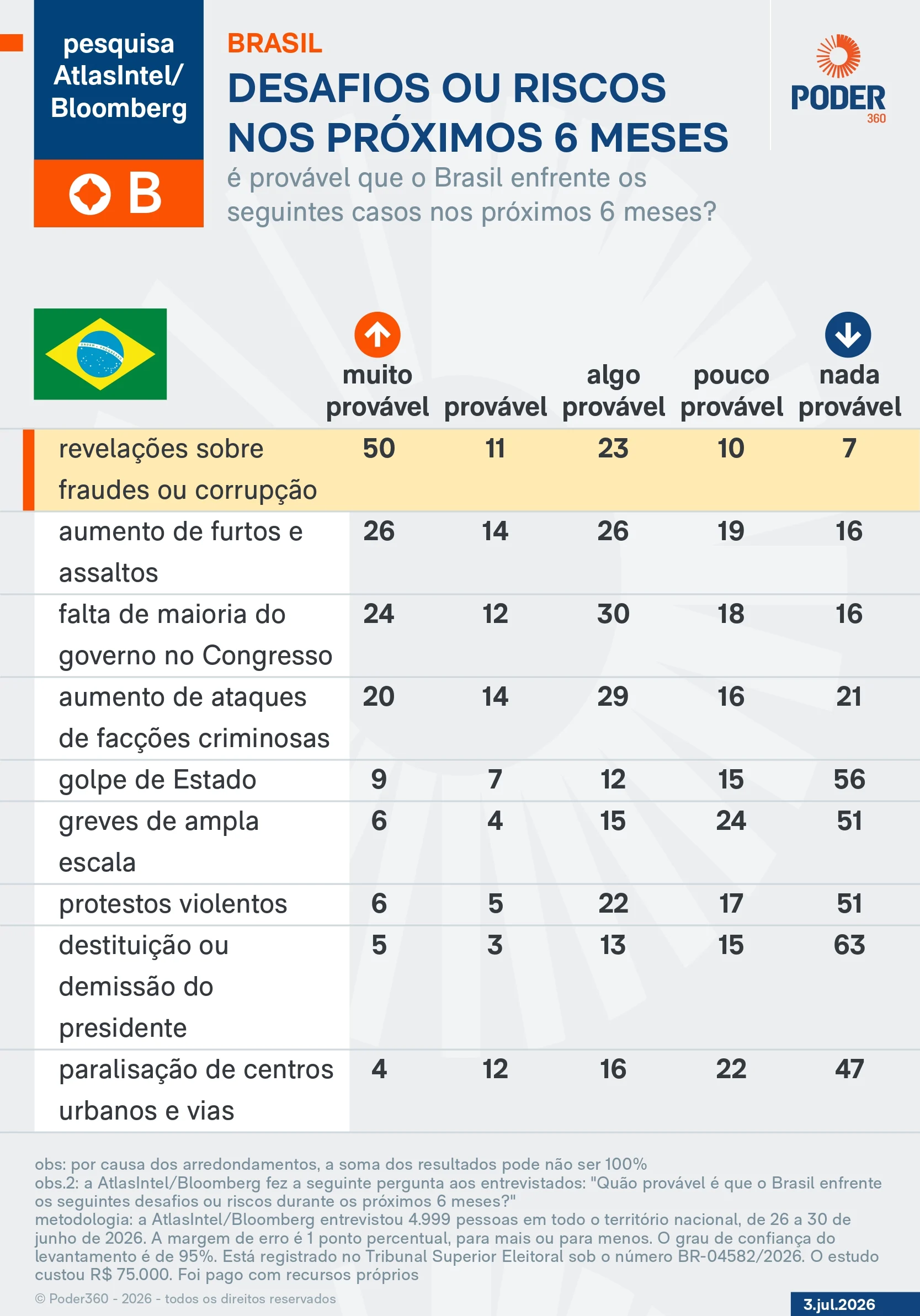 Para 50%, novos casos de corrupção de Lula são “muito prováveis”