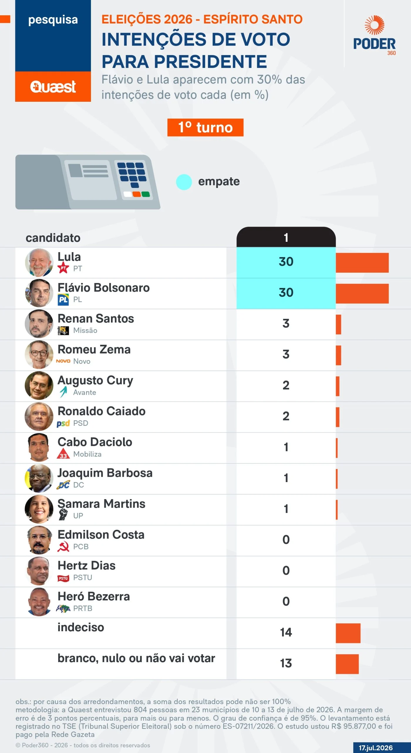 Flávio tem 42% dos votos contra 36% de Lula no ES, diz Quaest