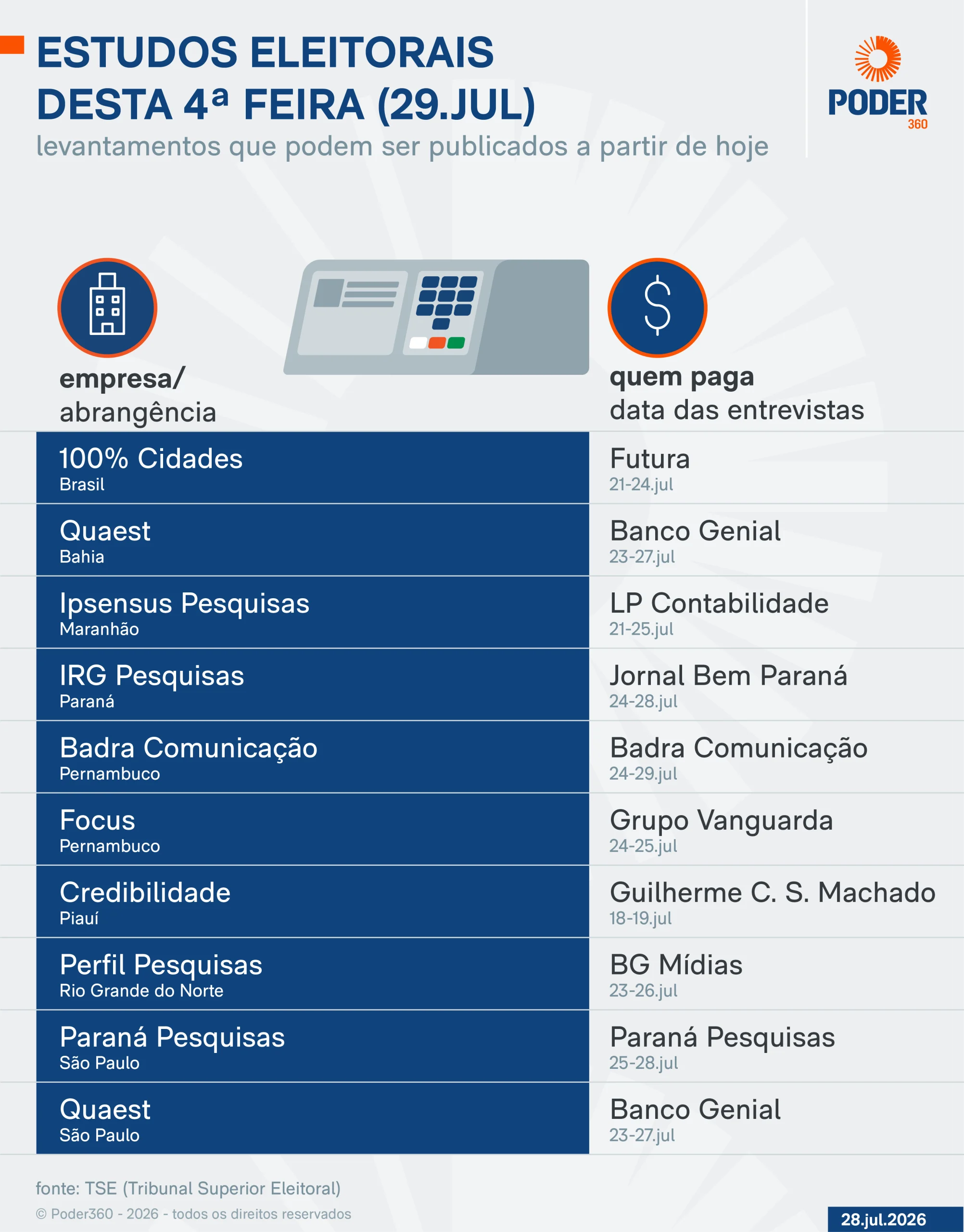 Saiba quais pesquisas eleitorais podem sair nesta 4ª feira