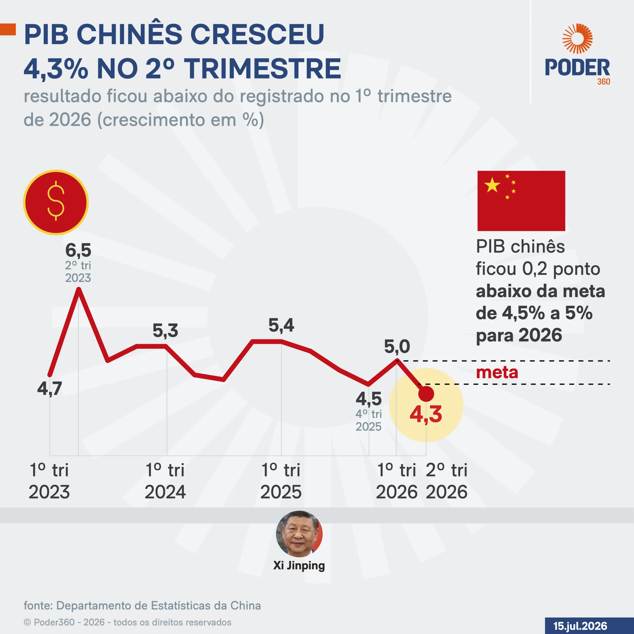 PIB chinês sobe 4,3% no 2º tri e fica abaixo da meta do governo