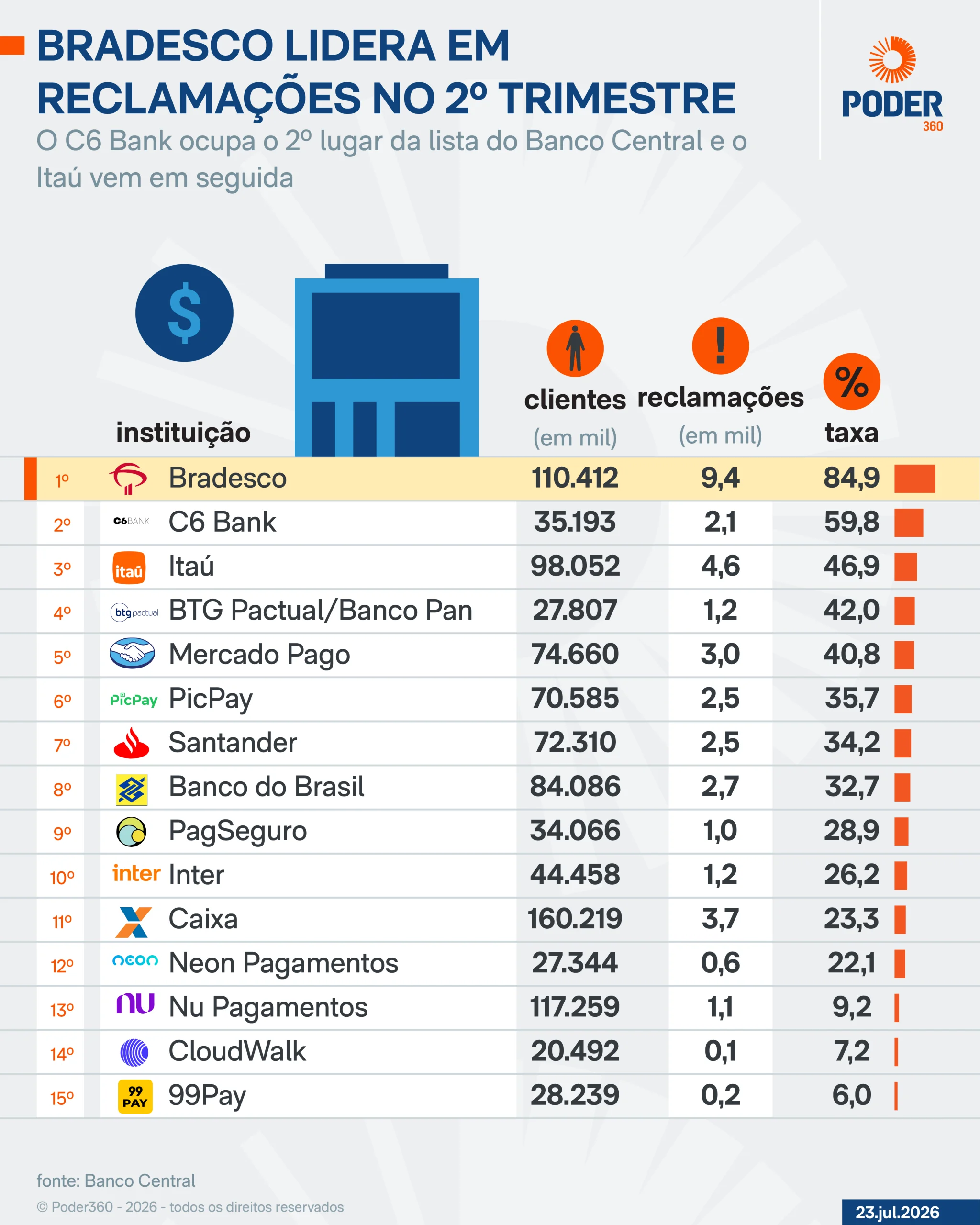 Bradesco lidera ranking de reclamações no 2º trimestre de 2026